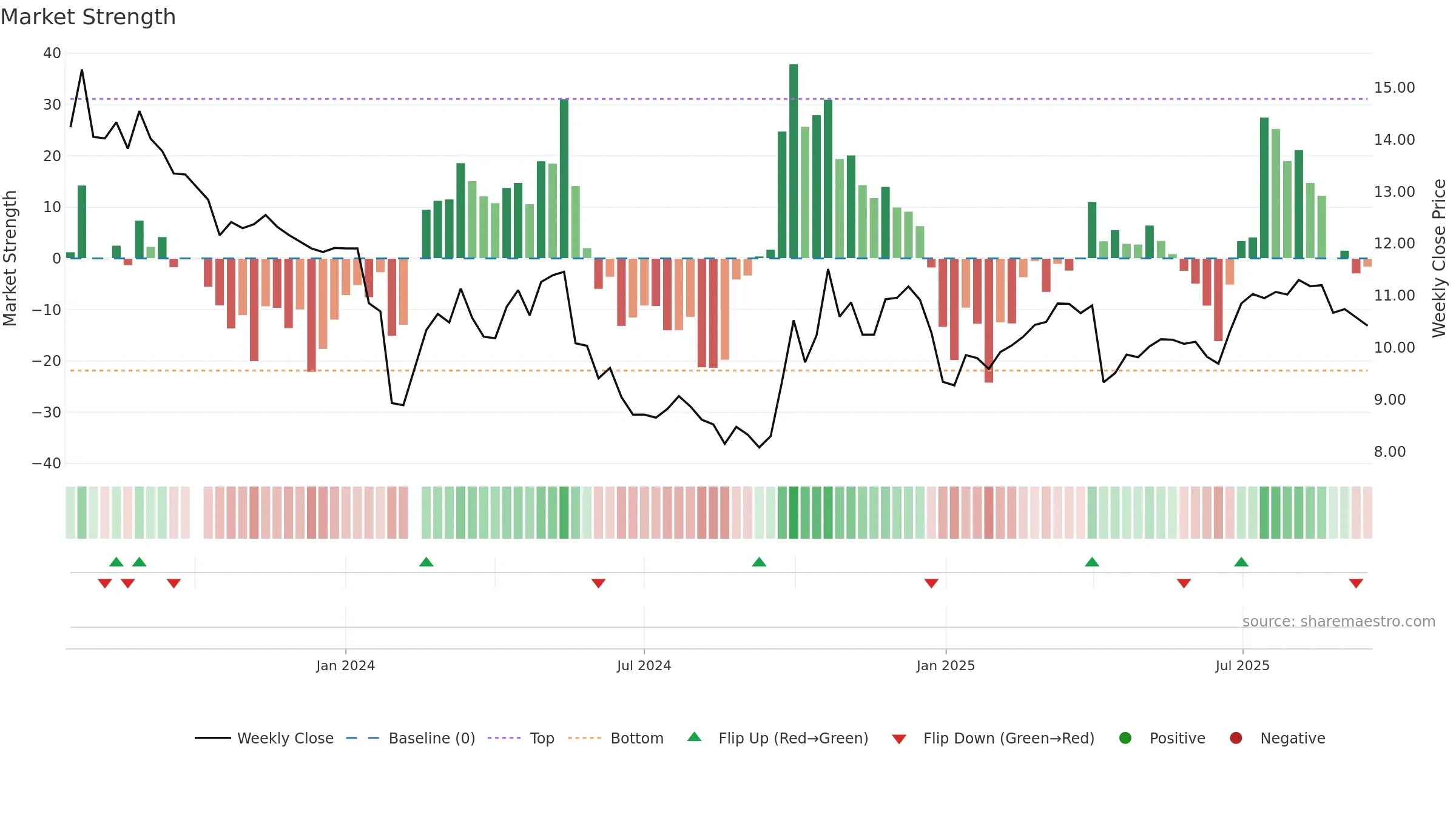301332 weekly Market Strength chart, closing 2025-09-15.