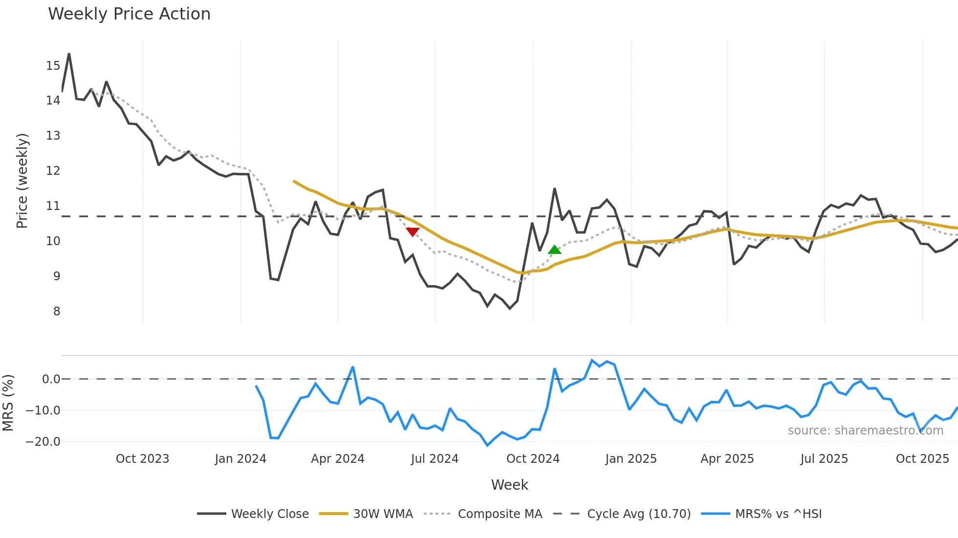 301332 weekly Price Action chart, closing 2025-11-03