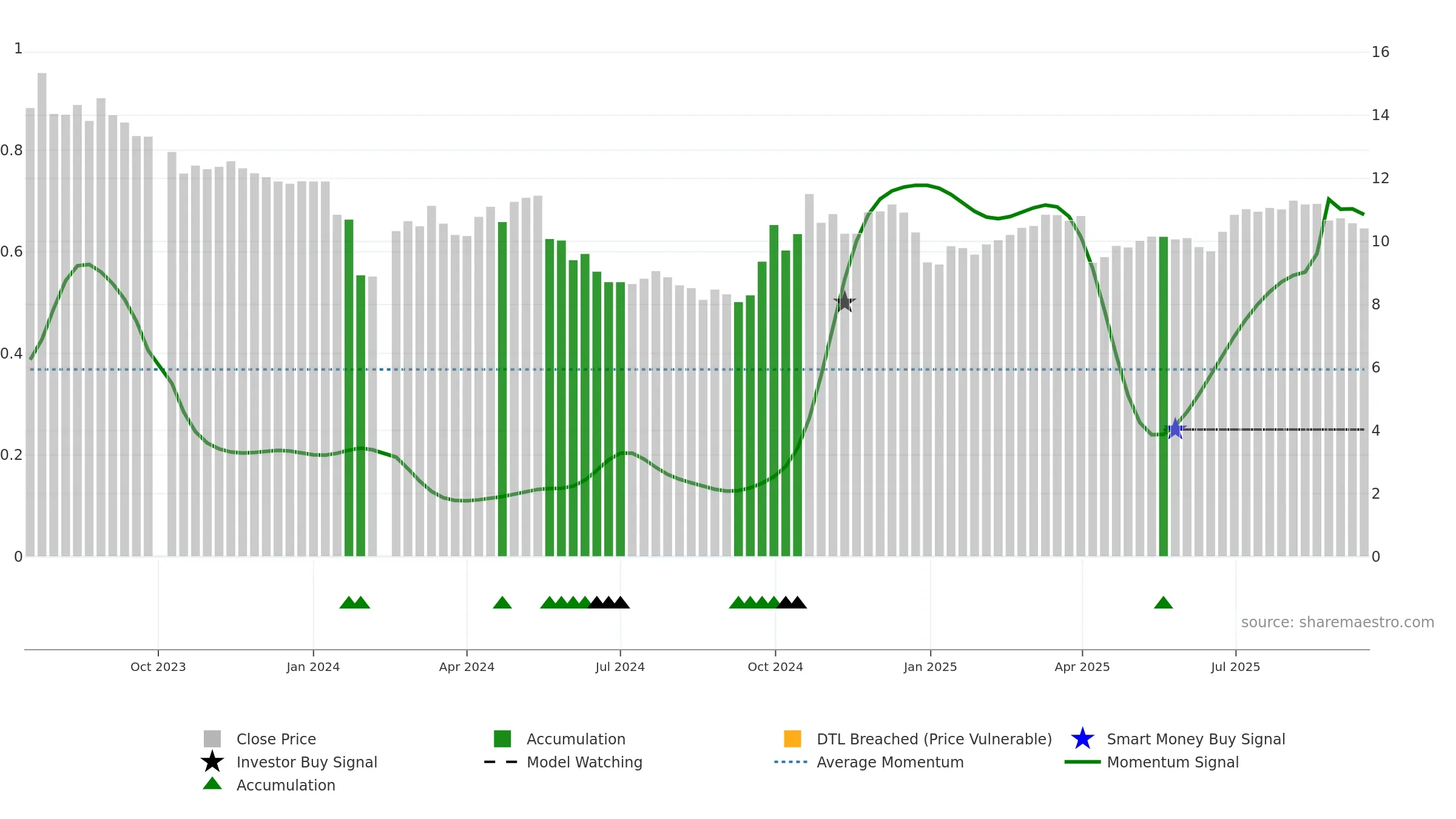 301332 weekly Smart Money chart, closing 2025-09-15.