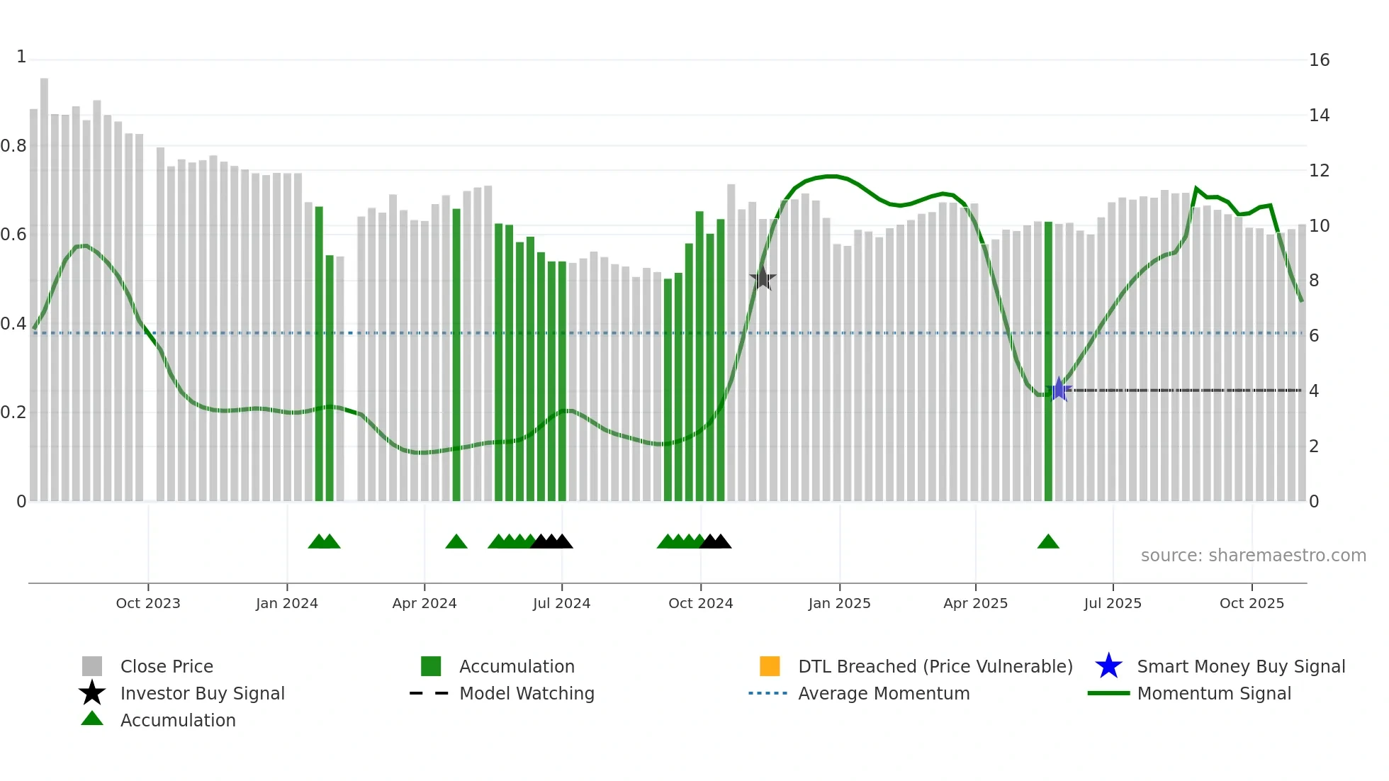 301332 weekly Smart Money chart
