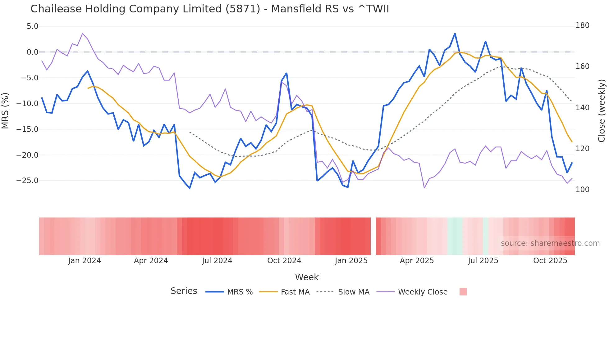 5871 Mansfield Relative Strength chart