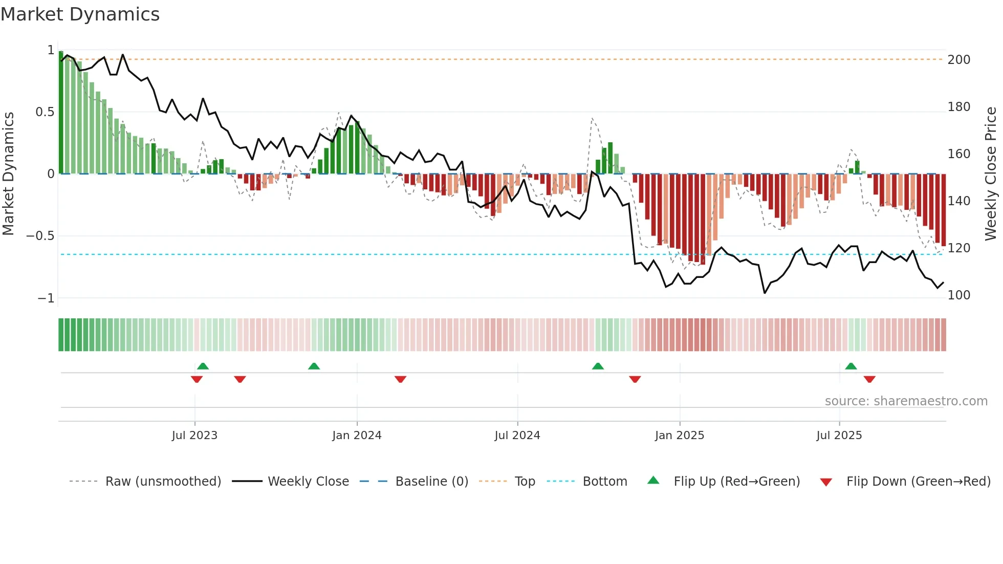 5871 weekly Market Dynamics chart