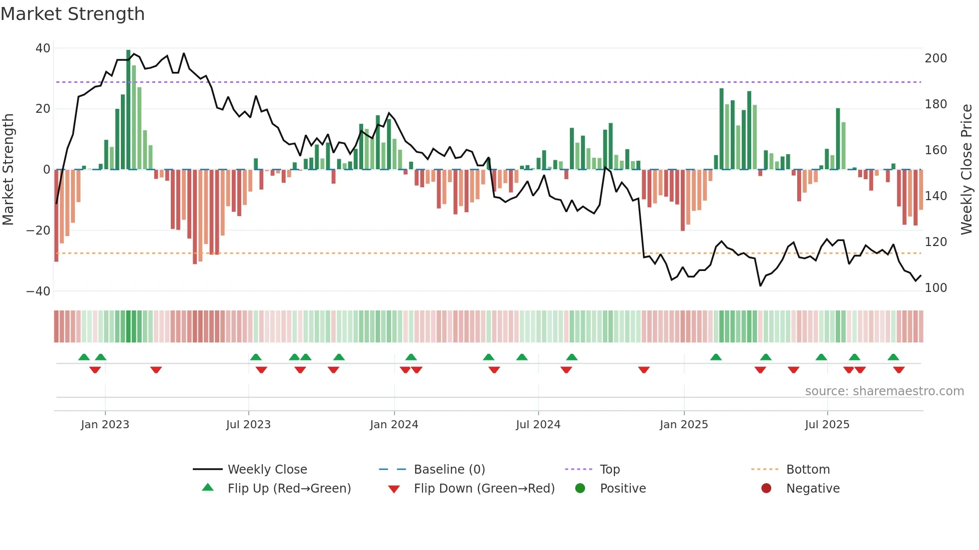 5871 weekly Market Strength chart