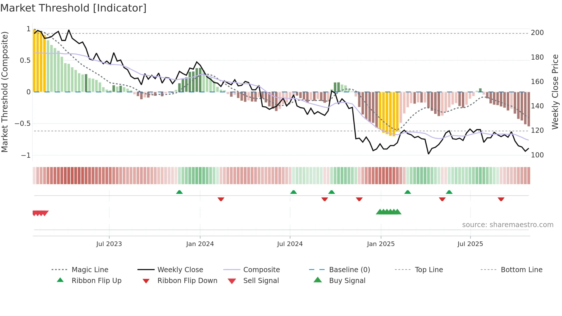 5871 weekly Market Threshold chart
