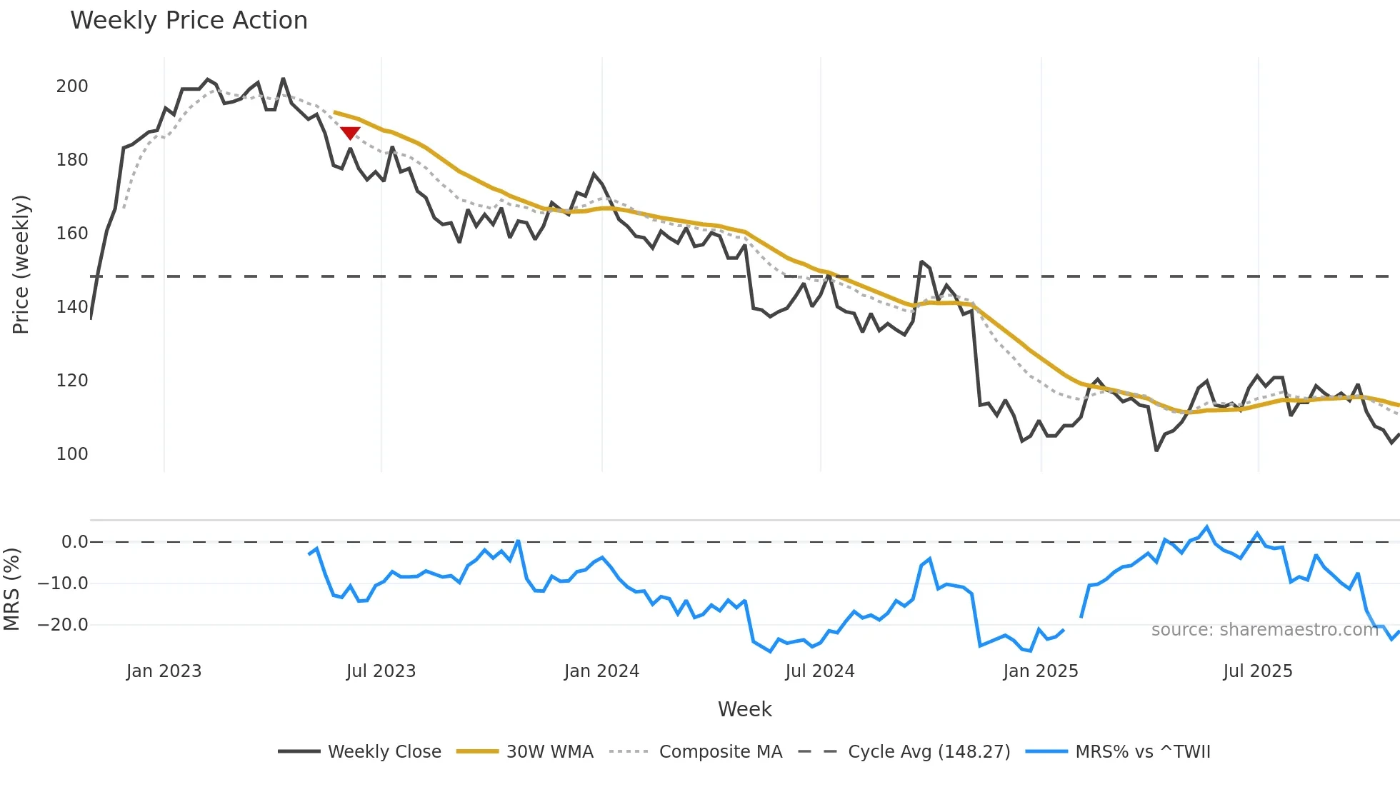 5871 weekly Price Action chart, closing 2025-10-27
