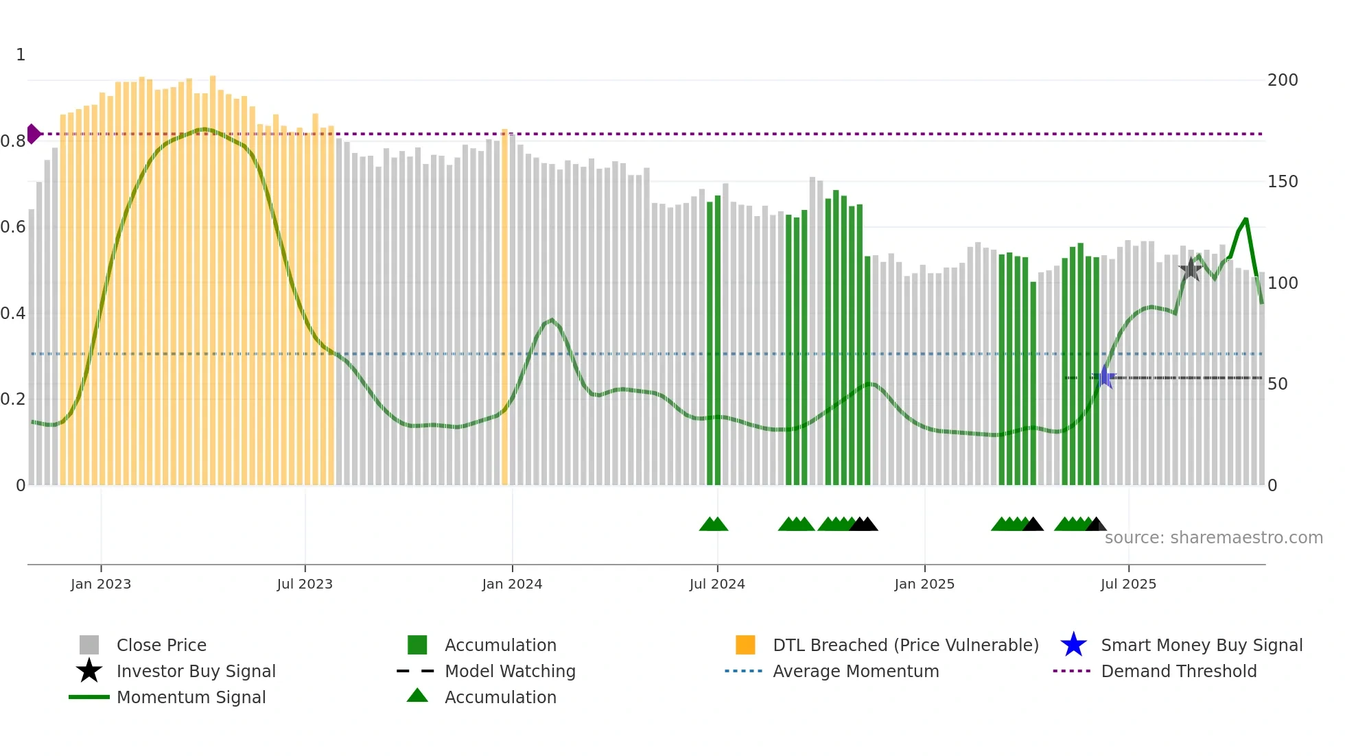 5871 weekly Smart Money chart