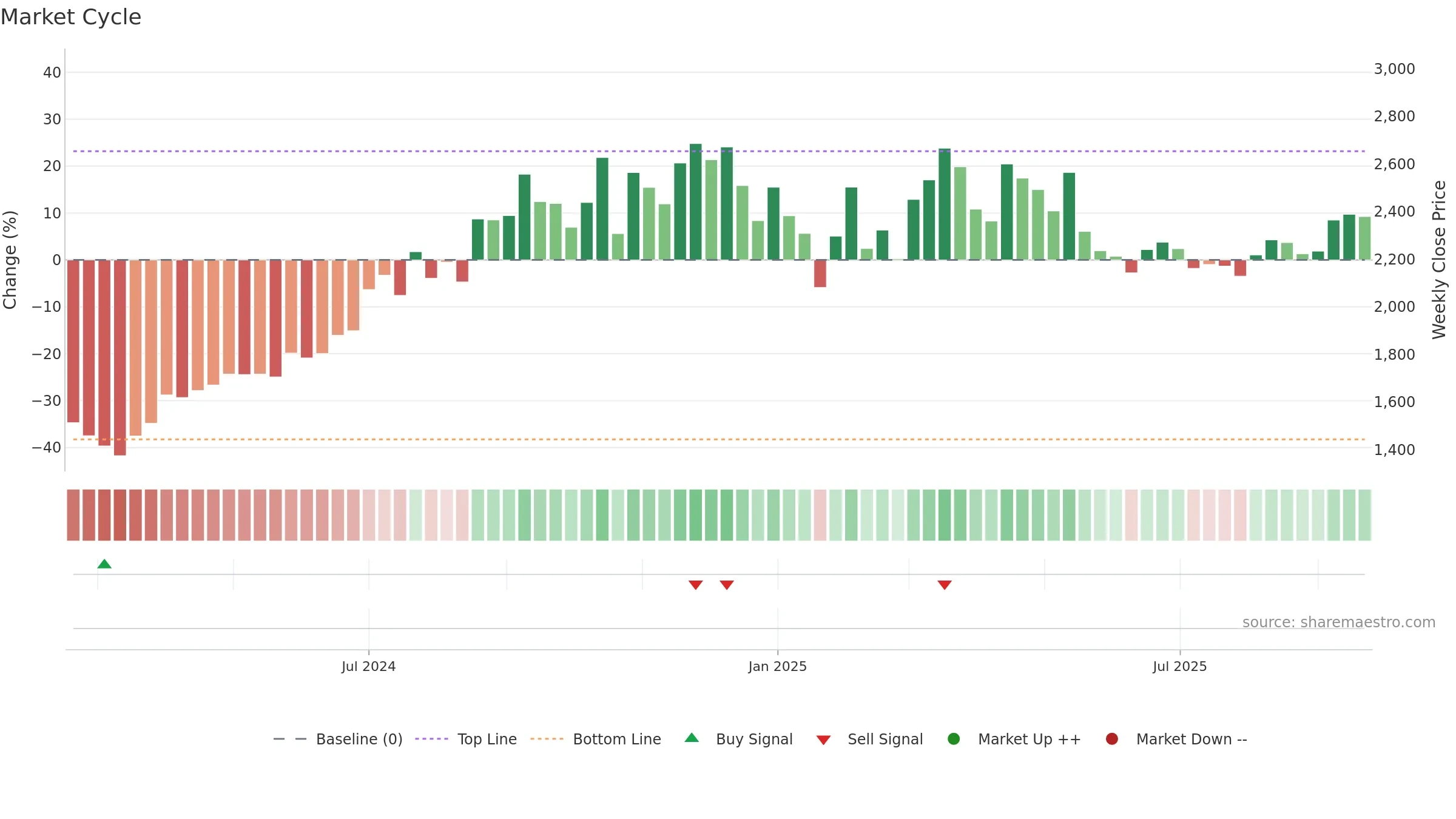 DOMS weekly Market Cycle chart, closing 2025-09-22.