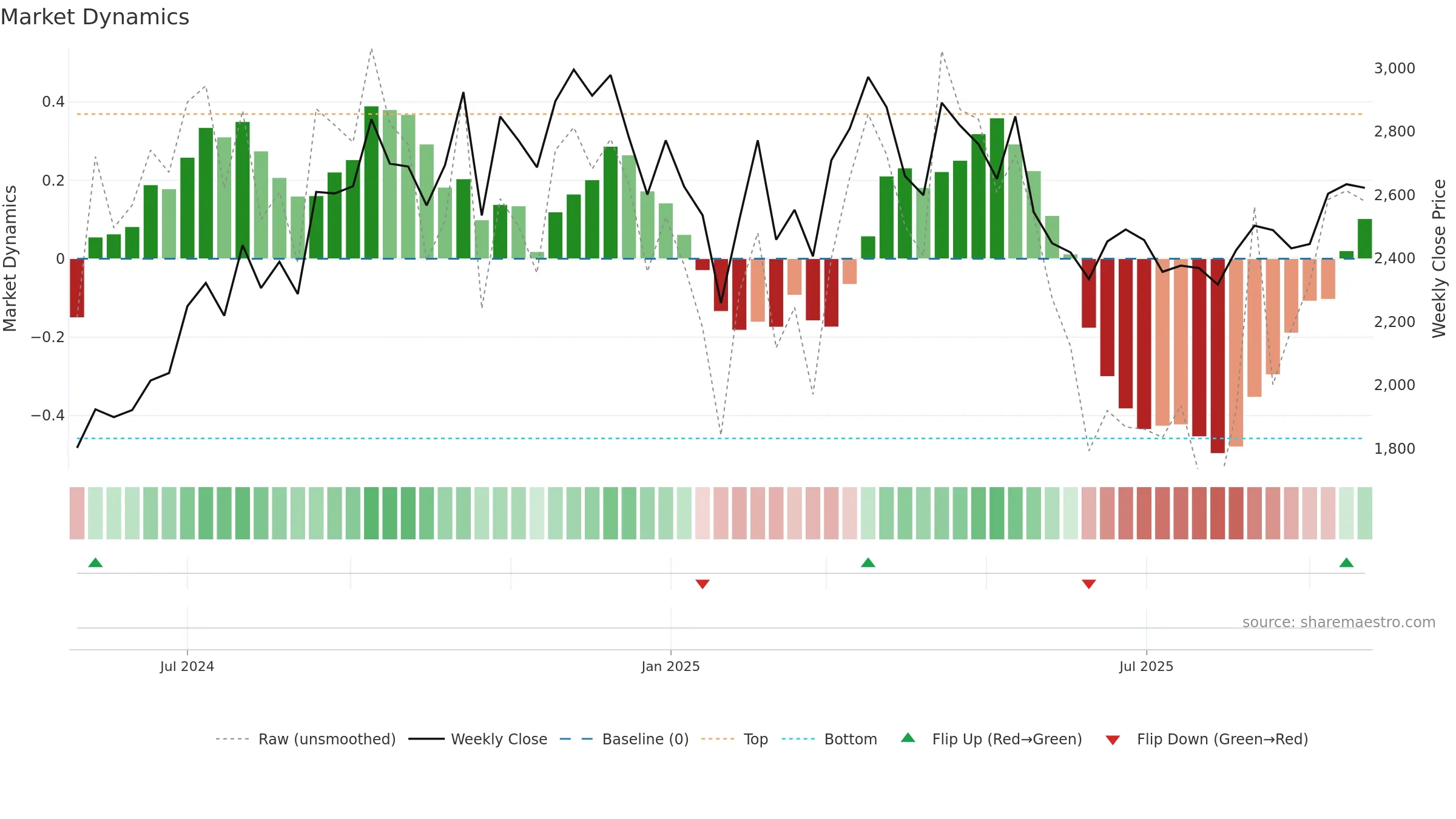 DOMS weekly Market Dynamics chart, closing 2025-09-22.