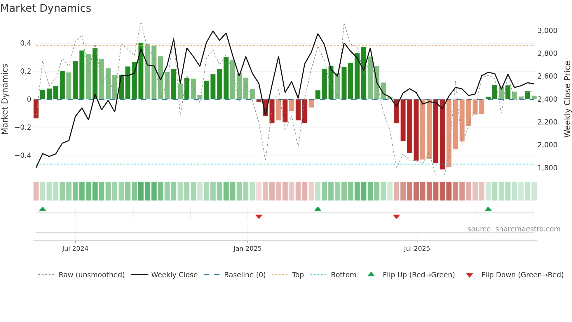 DOMS weekly Market Dynamics chart