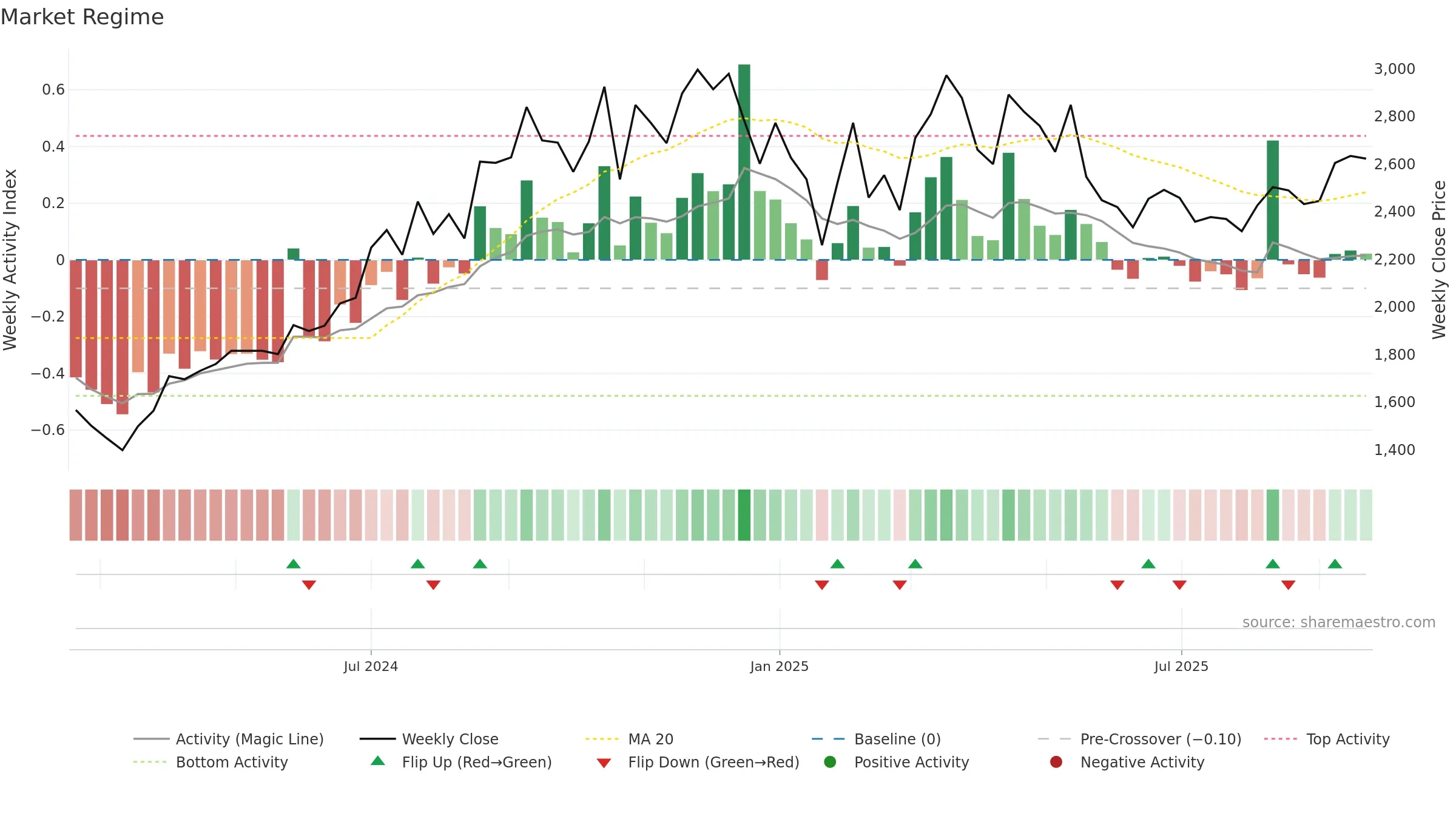 DOMS weekly Market Snapshot chart, closing 2025-09-22.