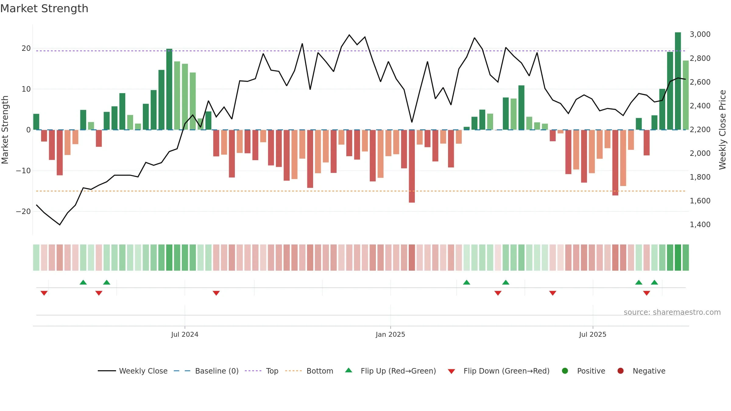 DOMS weekly Market Strength chart, closing 2025-09-22.