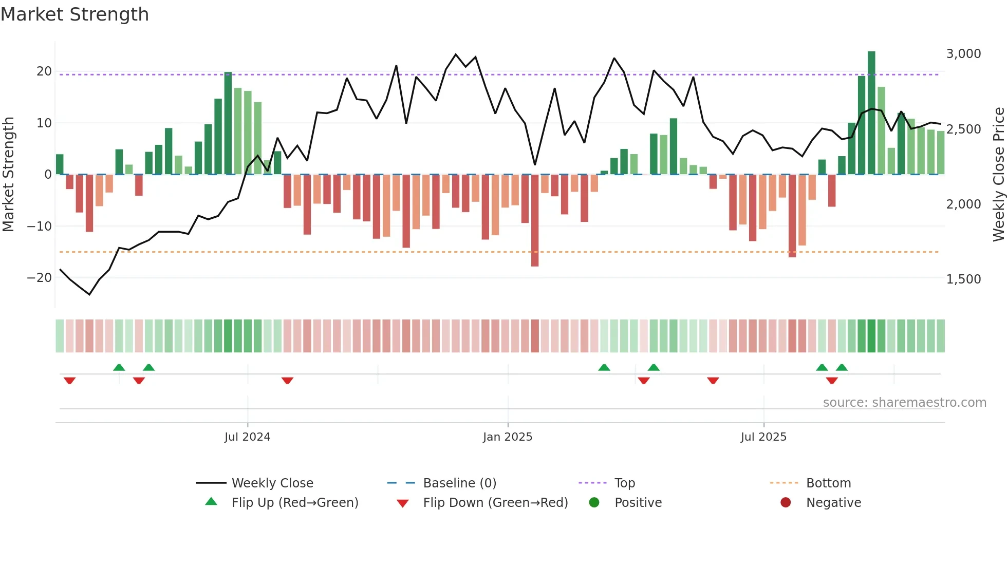 DOMS weekly Market Strength chart