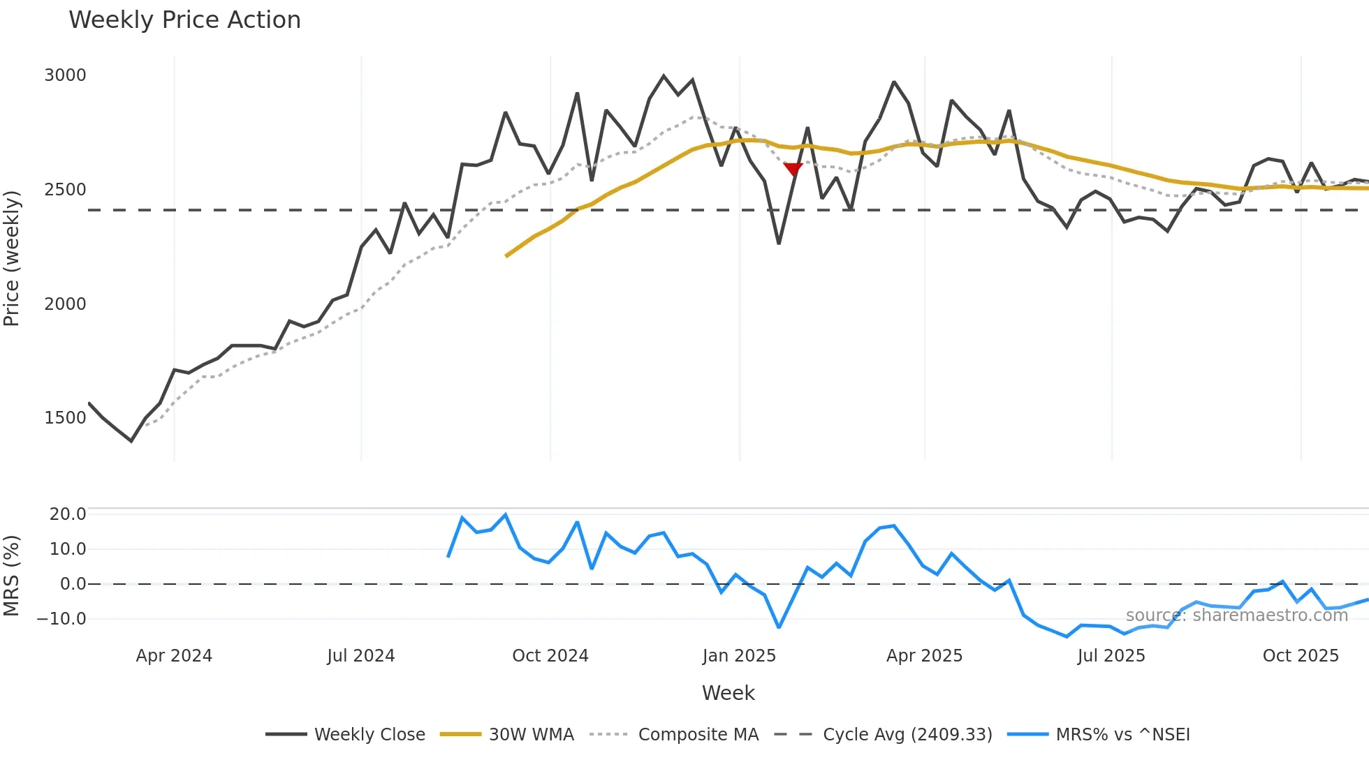 DOMS weekly Price Action chart, closing 2025-11-03