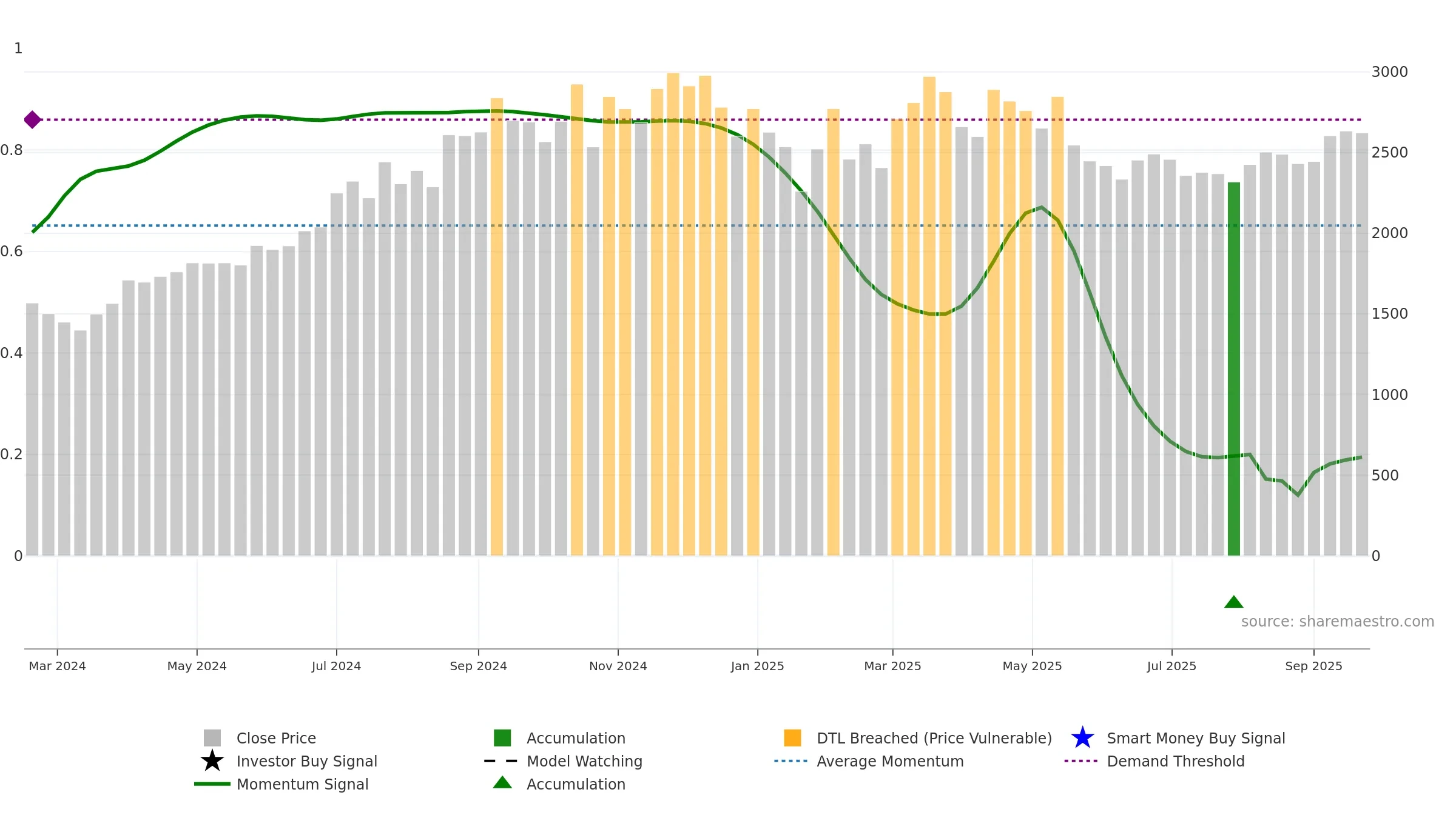 DOMS weekly Smart Money chart, closing 2025-09-22.