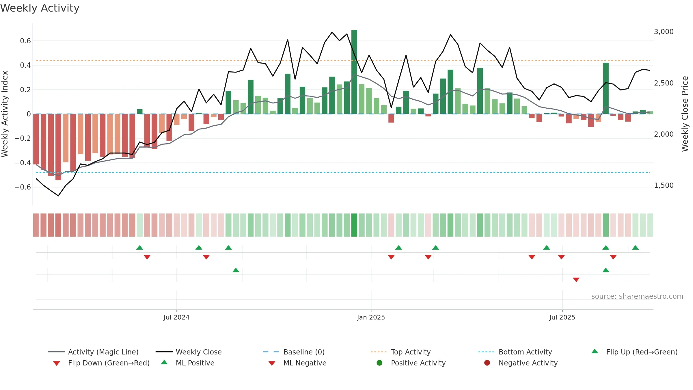 DOMS weekly Activity chart, closing 2025-09-22.