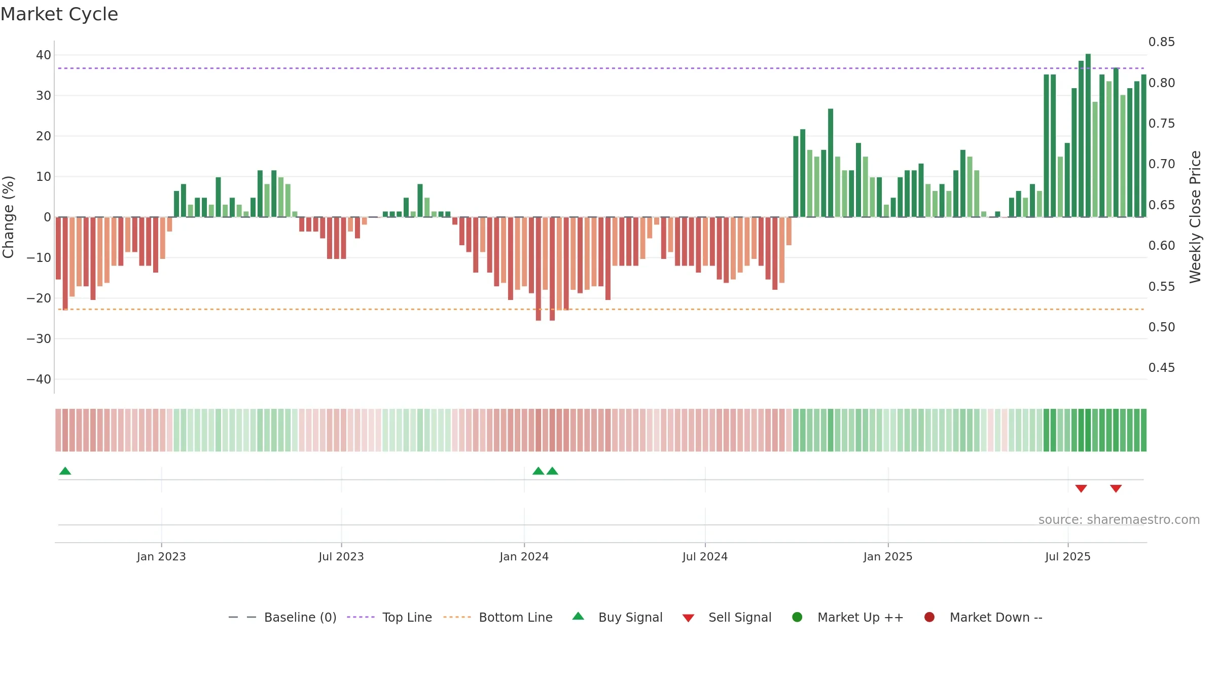1033 weekly Market Cycle chart, closing 2025-09-15.