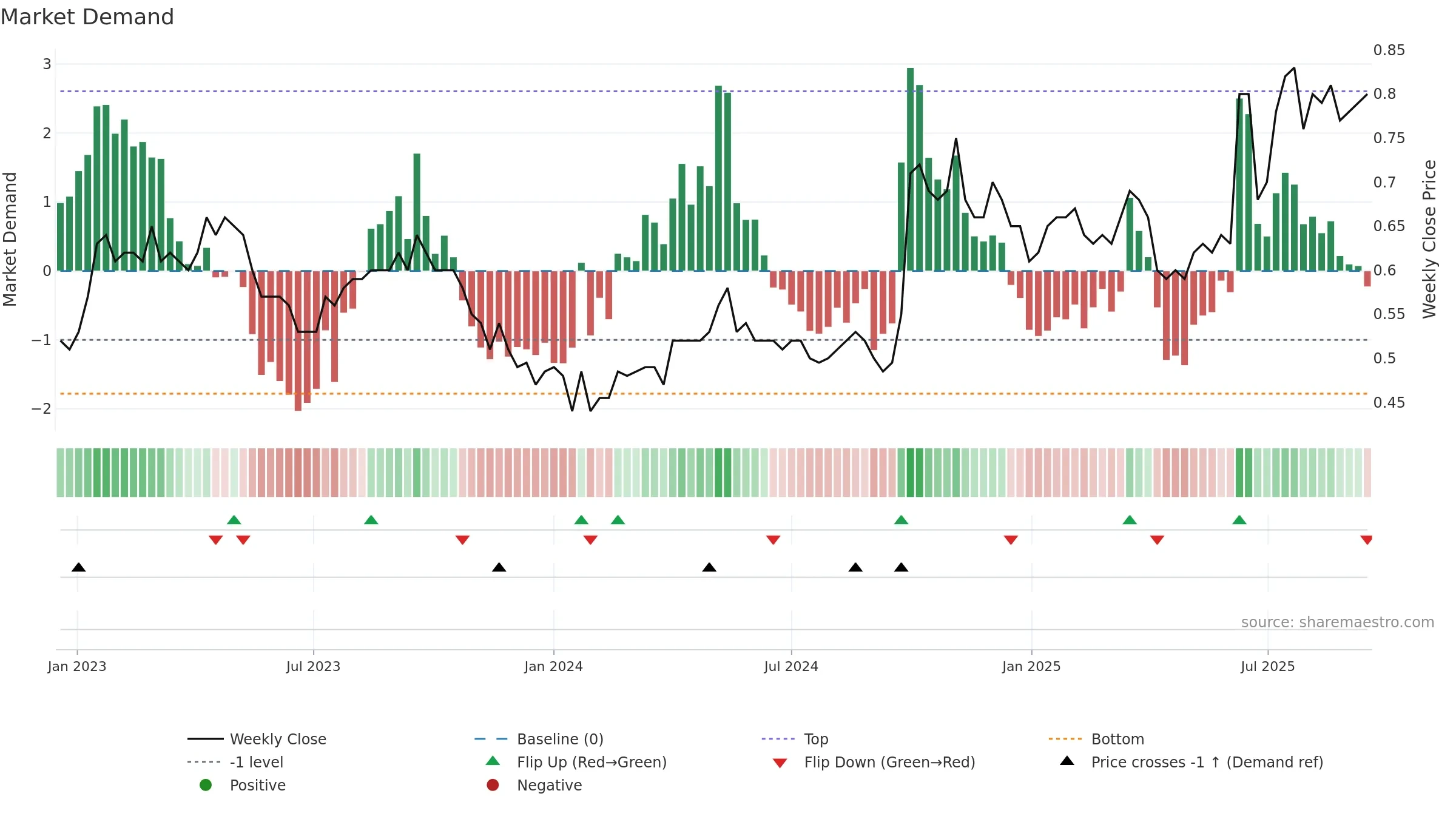 1033 weekly Market Demand chart, closing 2025-09-15.