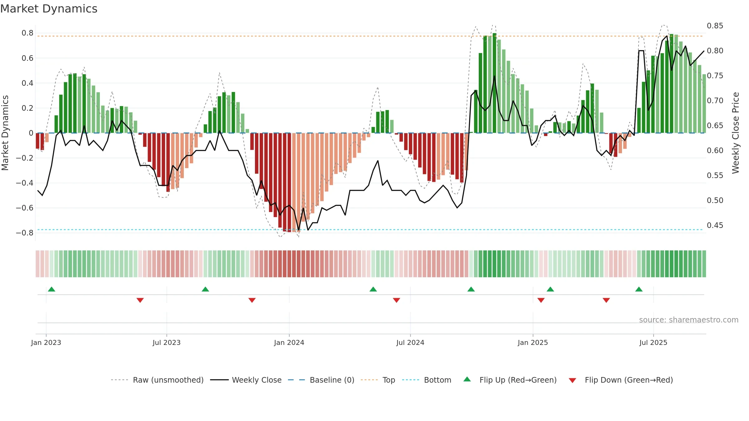 1033 weekly Market Dynamics chart, closing 2025-09-15.