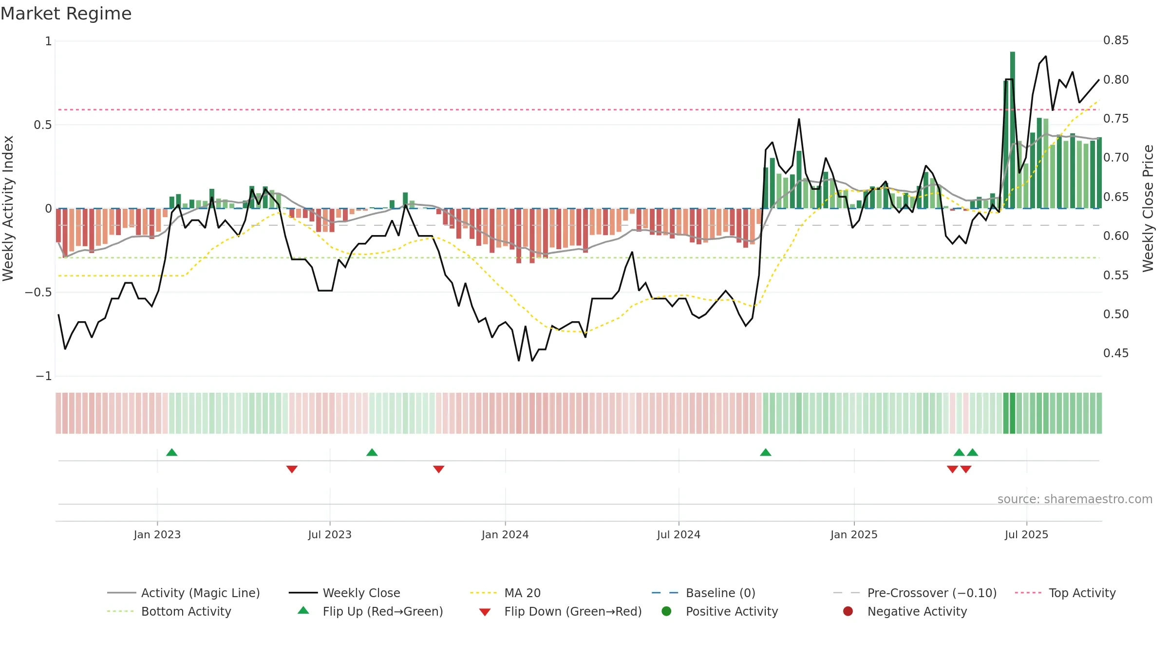 1033 weekly Market Snapshot chart, closing 2025-09-15.