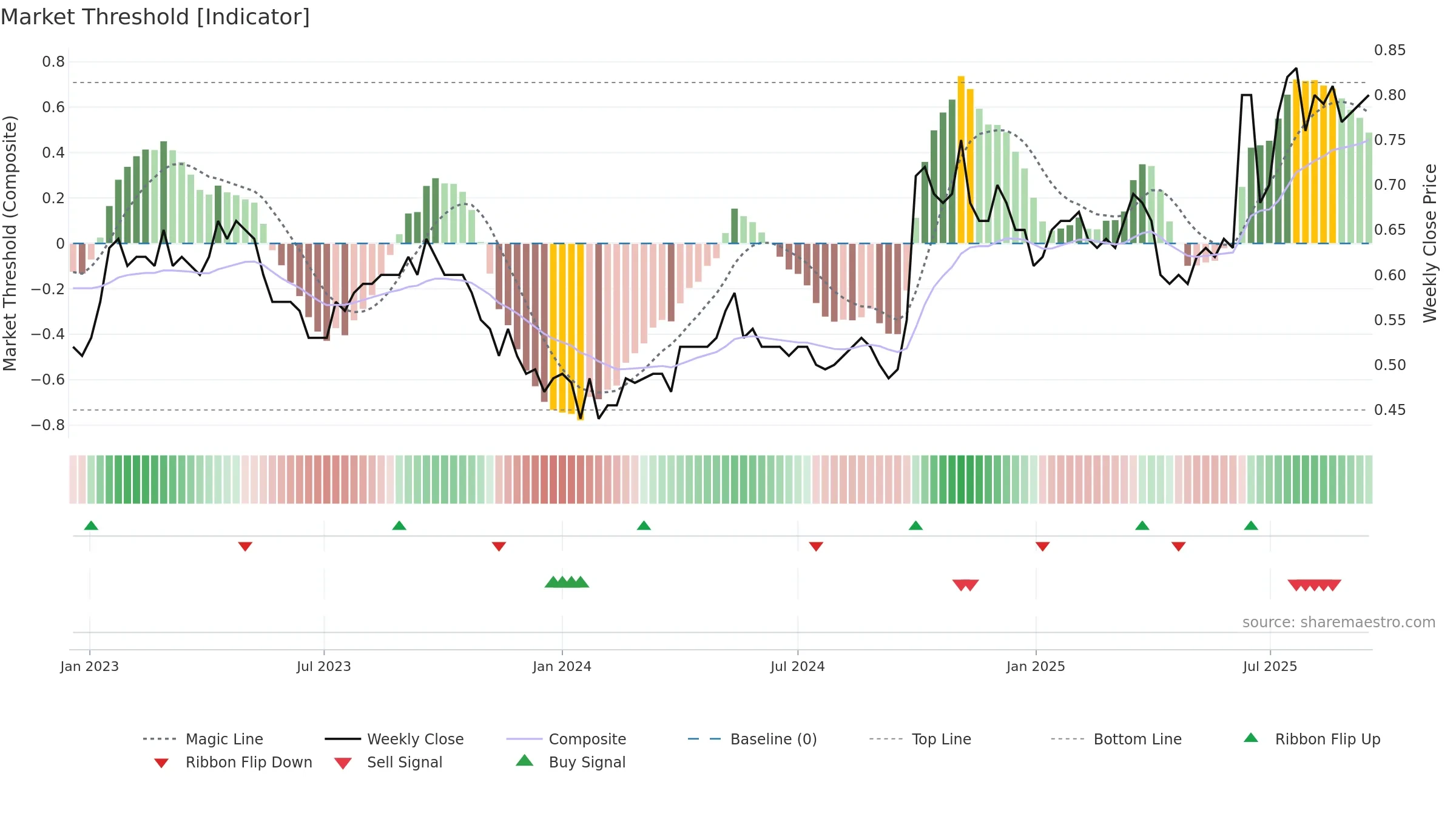 1033 weekly Market Threshold chart, closing 2025-09-15.