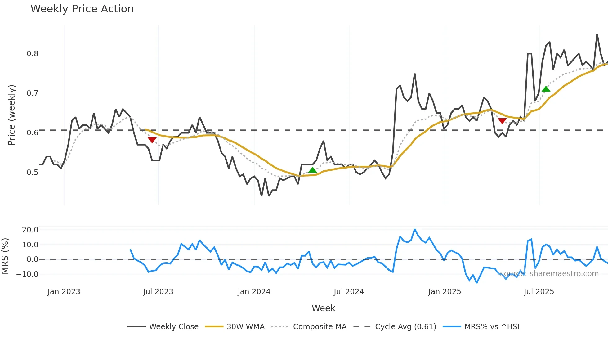 1033 weekly Price Action chart, closing 2025-11-10