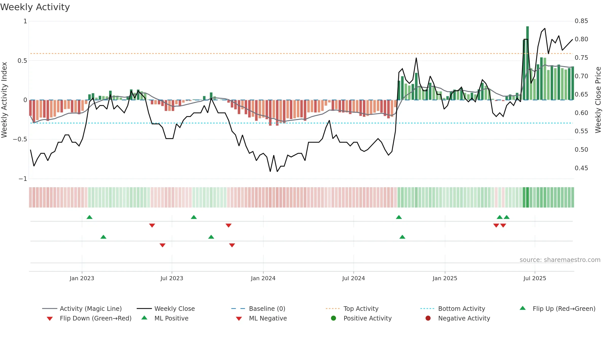 1033 weekly Activity chart, closing 2025-09-15.