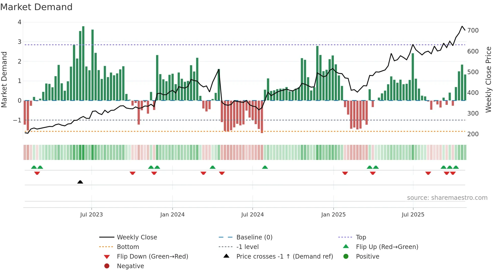 ASTERDM weekly Market Demand chart