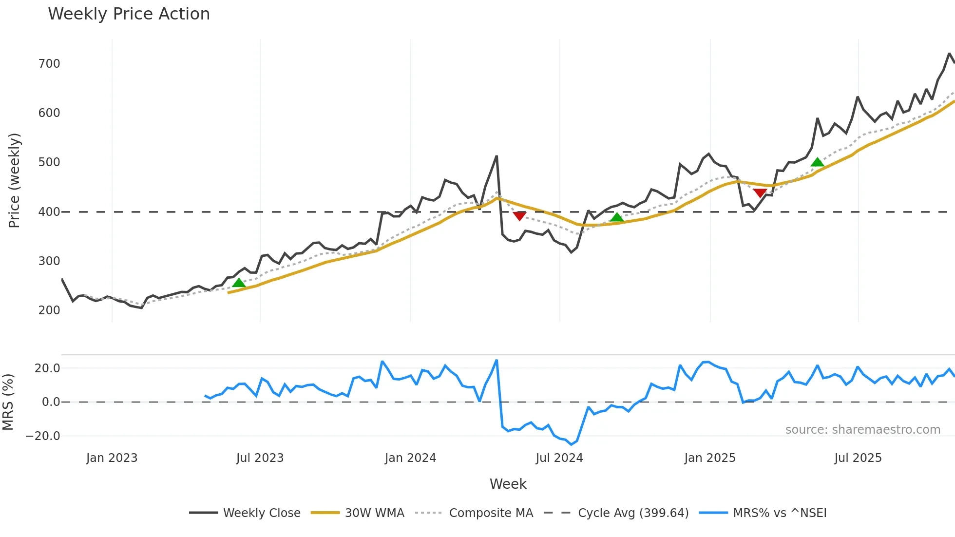 ASTERDM weekly Price Action chart, closing 2025-10-27