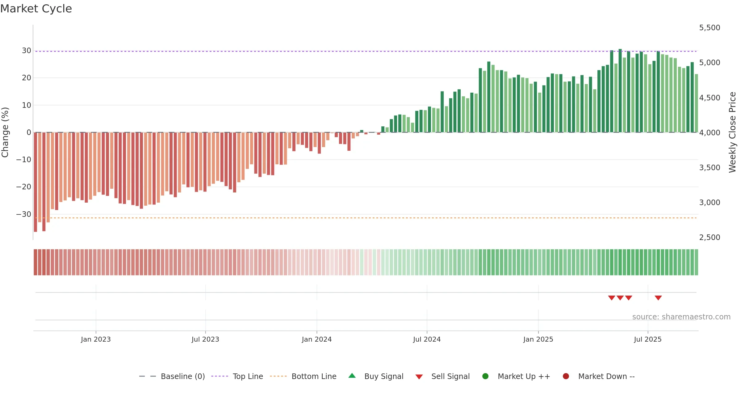 CWK weekly Market Cycle chart, closing 2025-09-19.