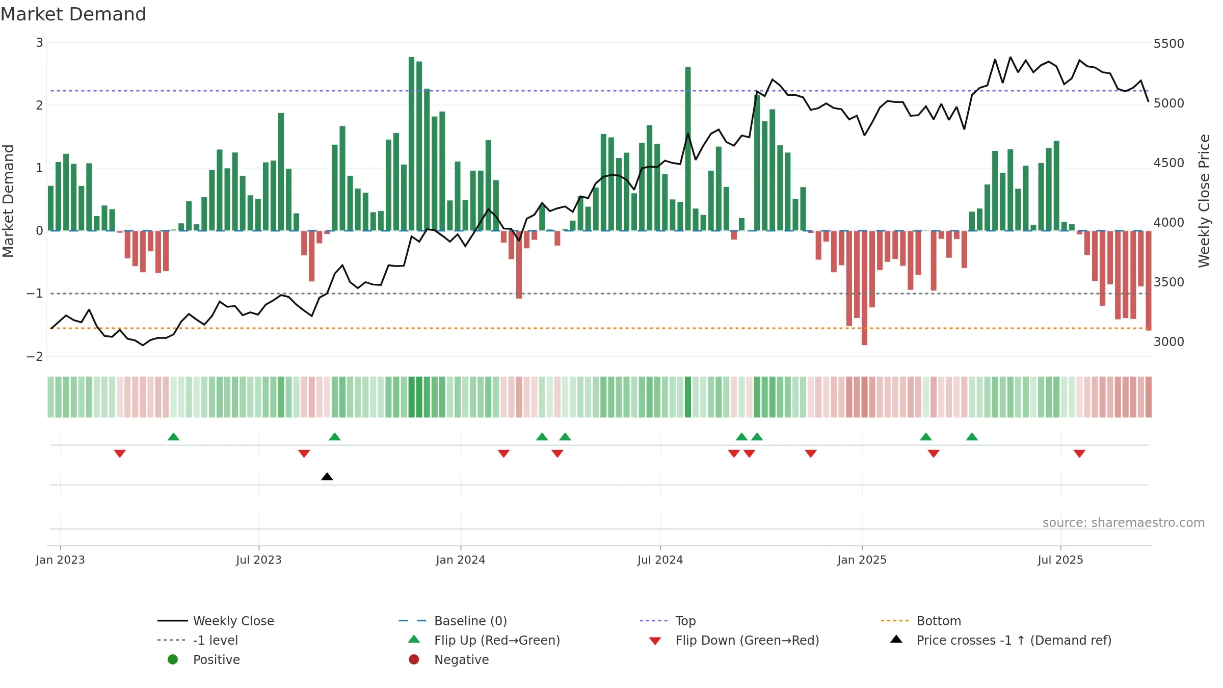 CWK weekly Market Demand chart, closing 2025-09-19.