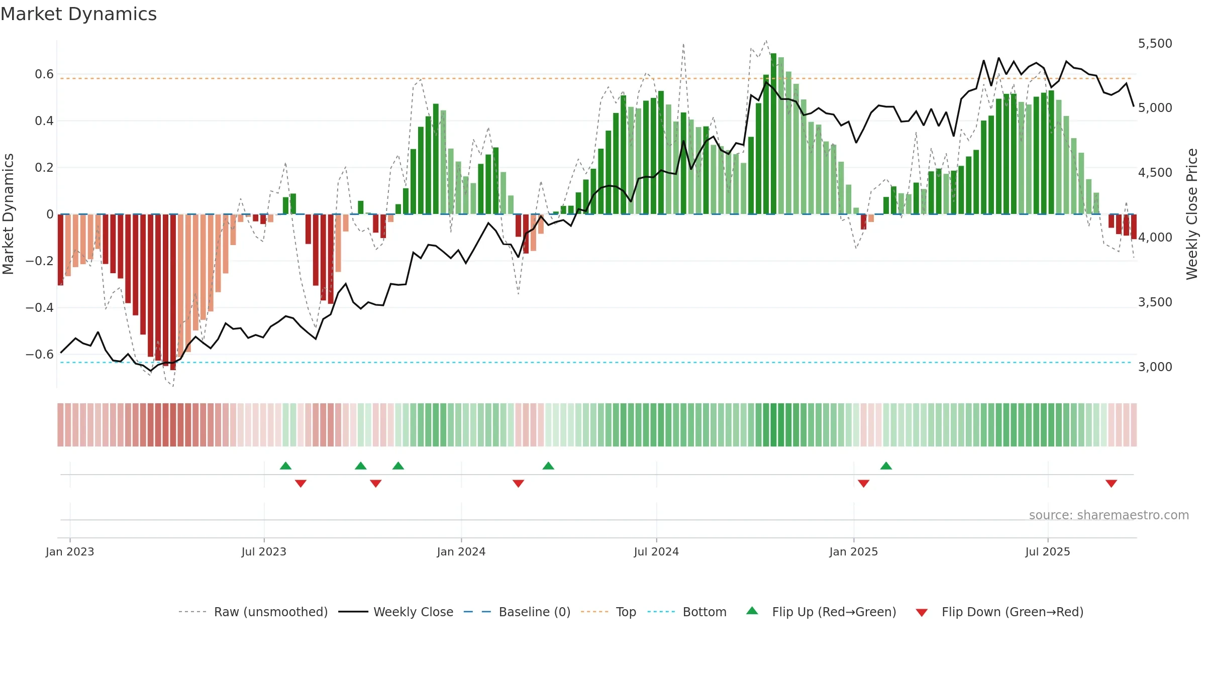 CWK weekly Market Dynamics chart, closing 2025-09-19.