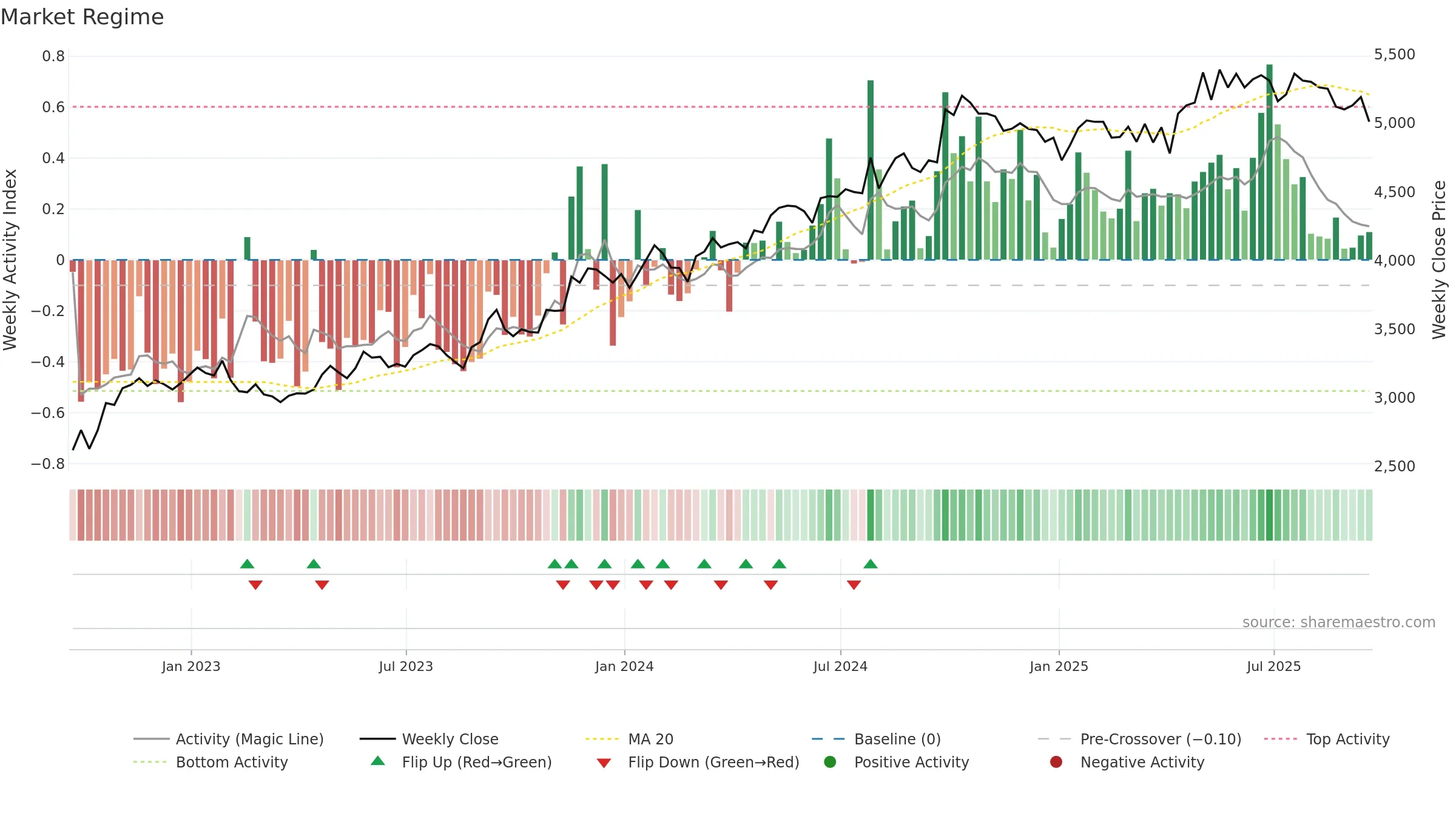 CWK weekly Market Snapshot chart, closing 2025-09-19.