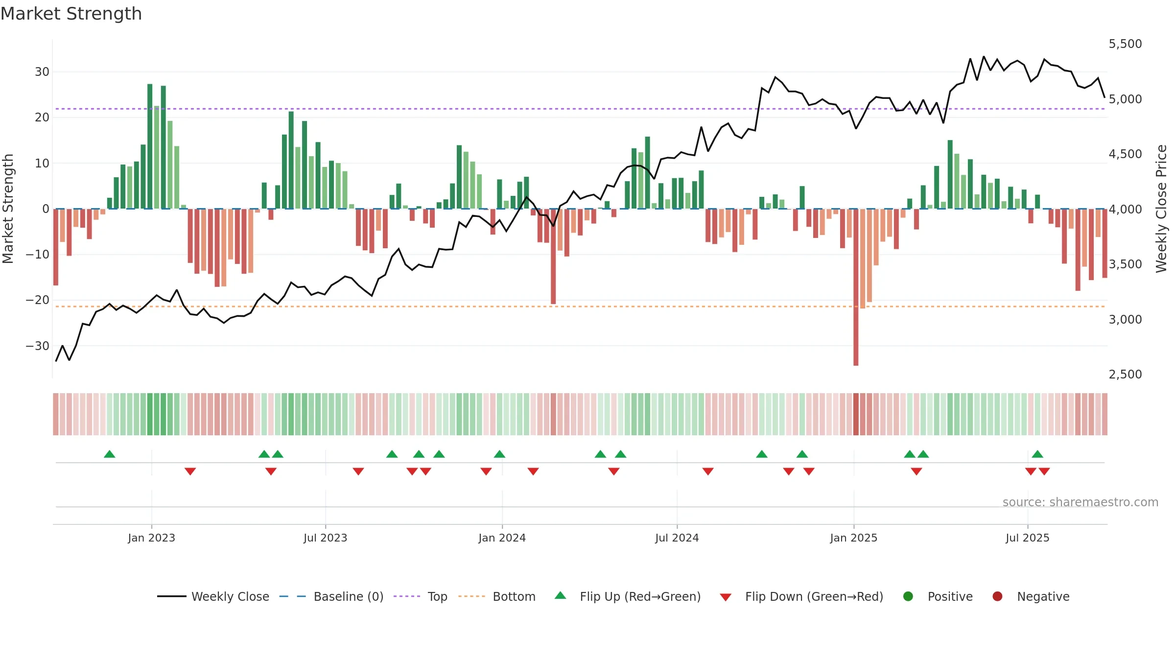 CWK weekly Market Strength chart, closing 2025-09-19.