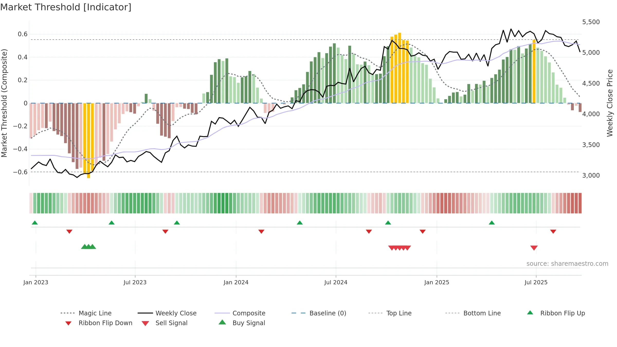 CWK weekly Market Threshold chart, closing 2025-09-19.