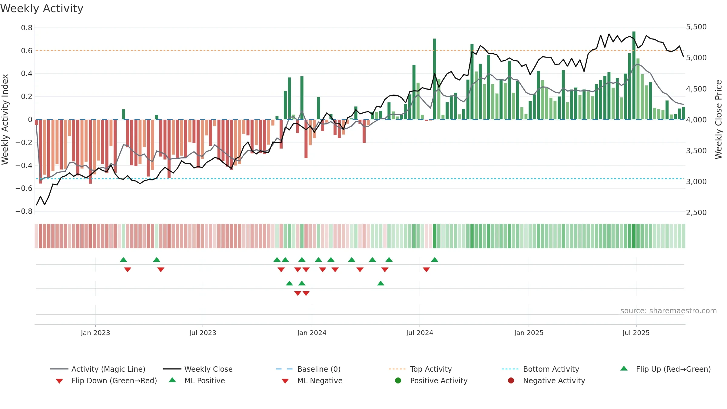 CWK weekly Activity chart, closing 2025-09-19.