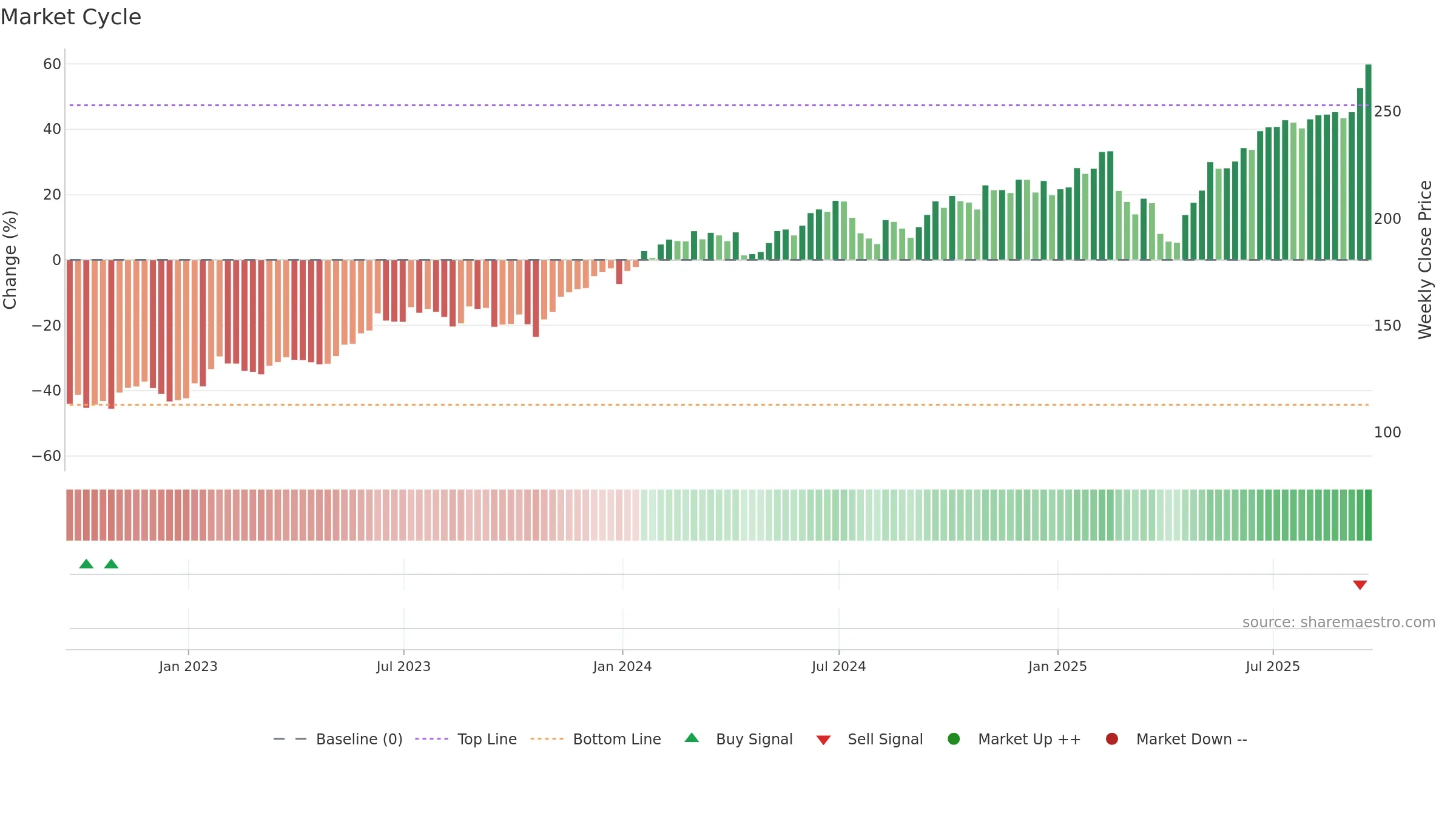 XNTK weekly Market Cycle chart, closing 2025-09-19.