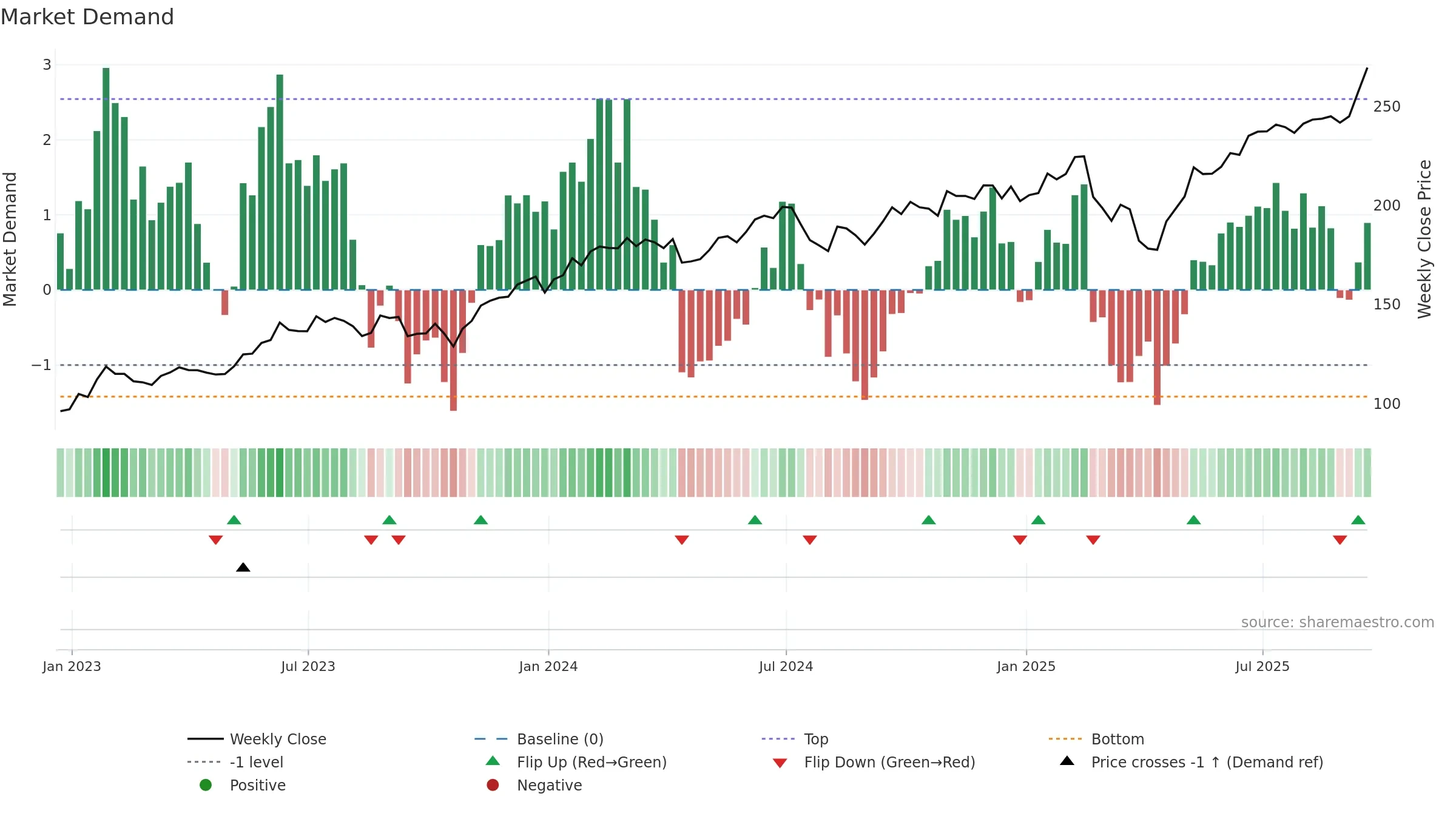 XNTK weekly Market Demand chart, closing 2025-09-19.