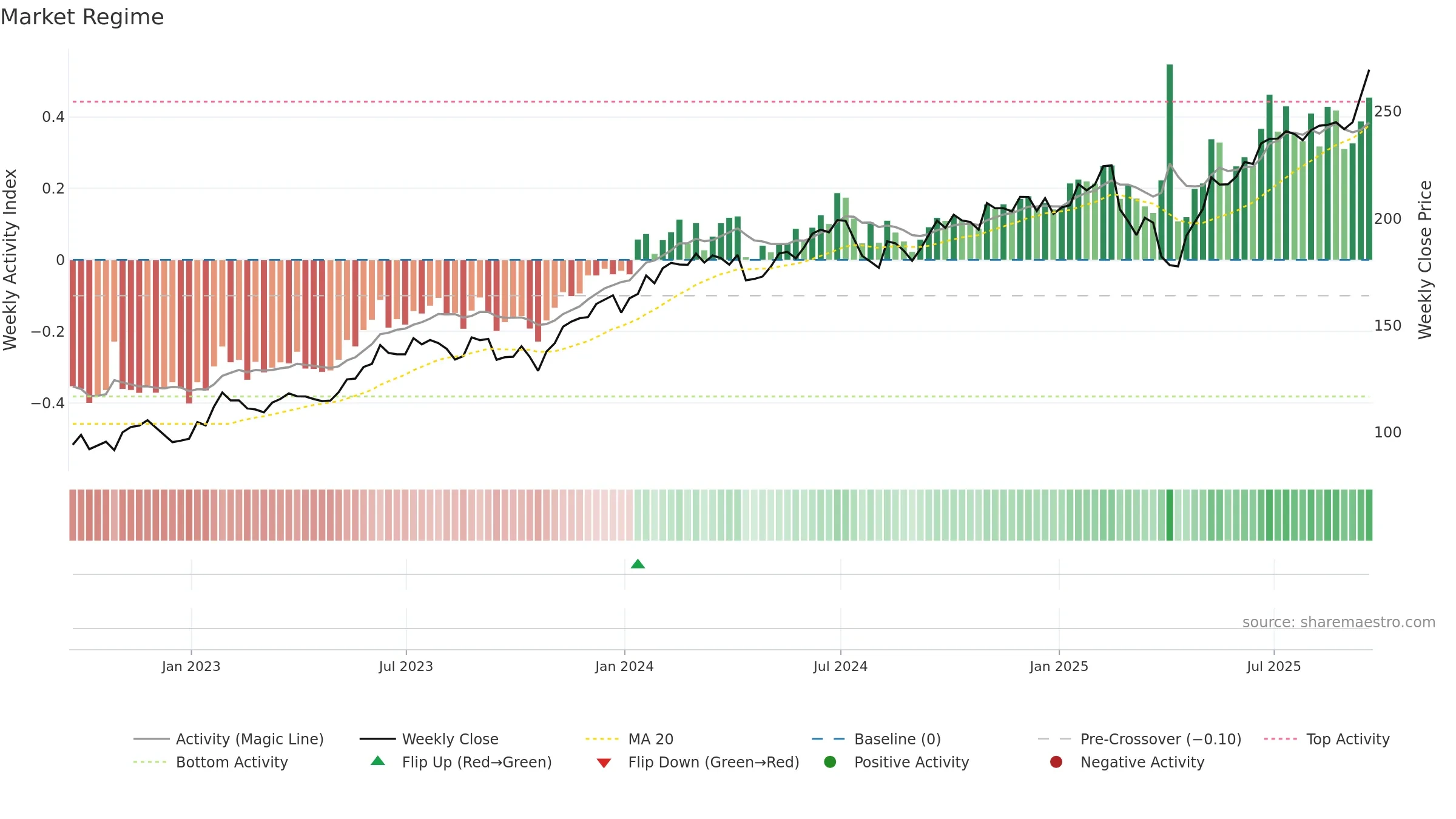 XNTK weekly Market Snapshot chart, closing 2025-09-19.