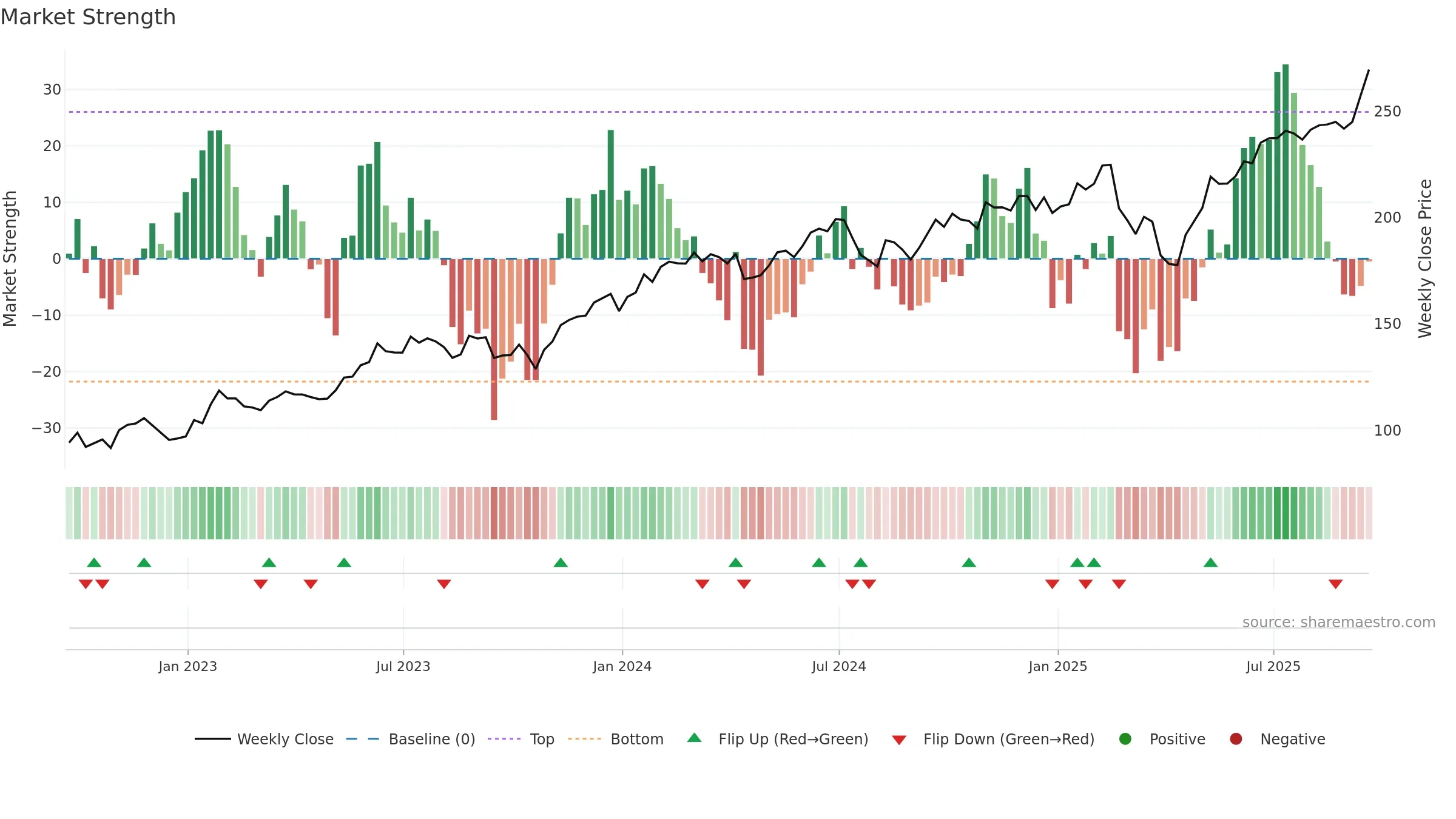 XNTK weekly Market Strength chart, closing 2025-09-19.