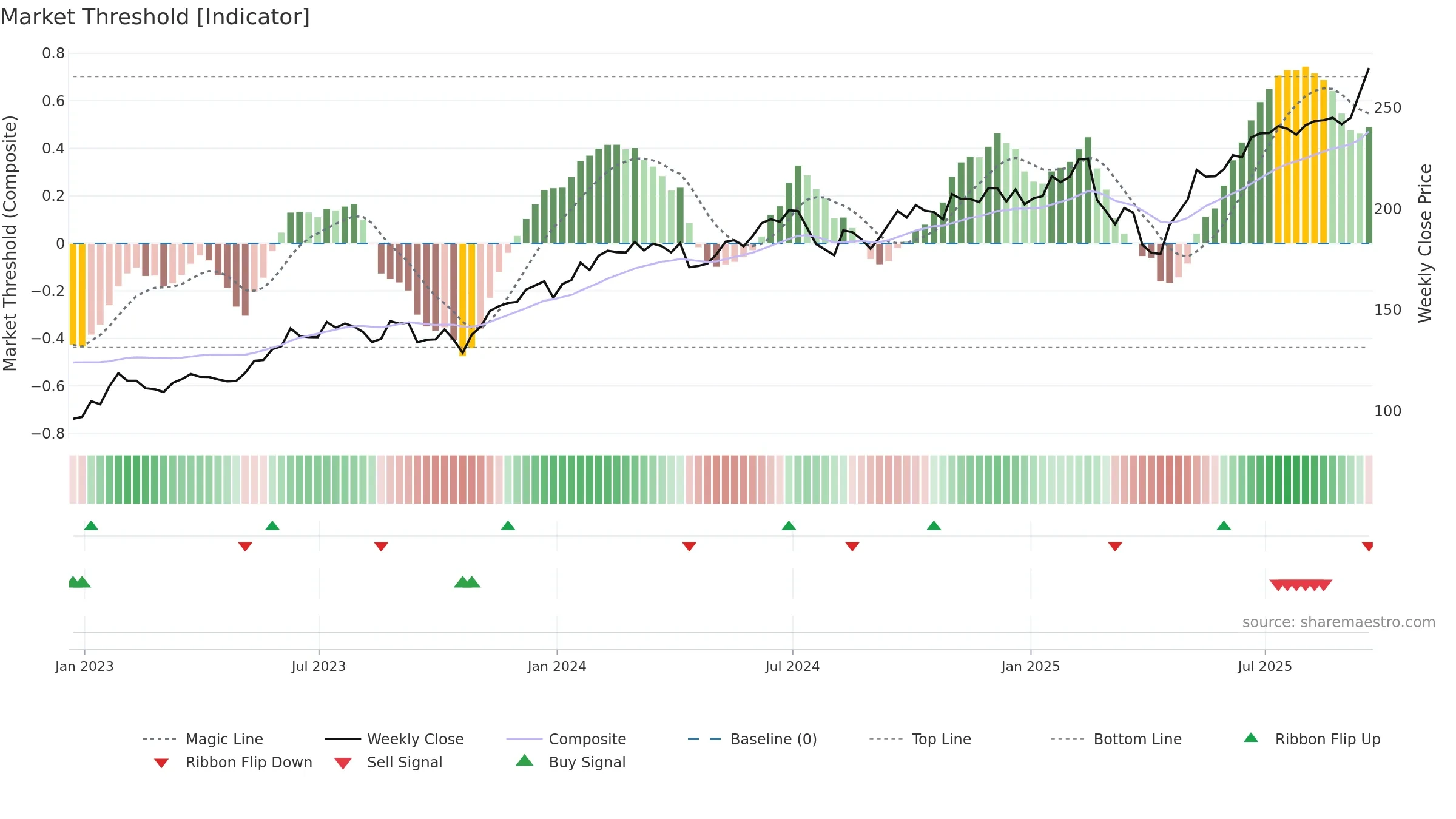 XNTK weekly Market Threshold chart, closing 2025-09-19.