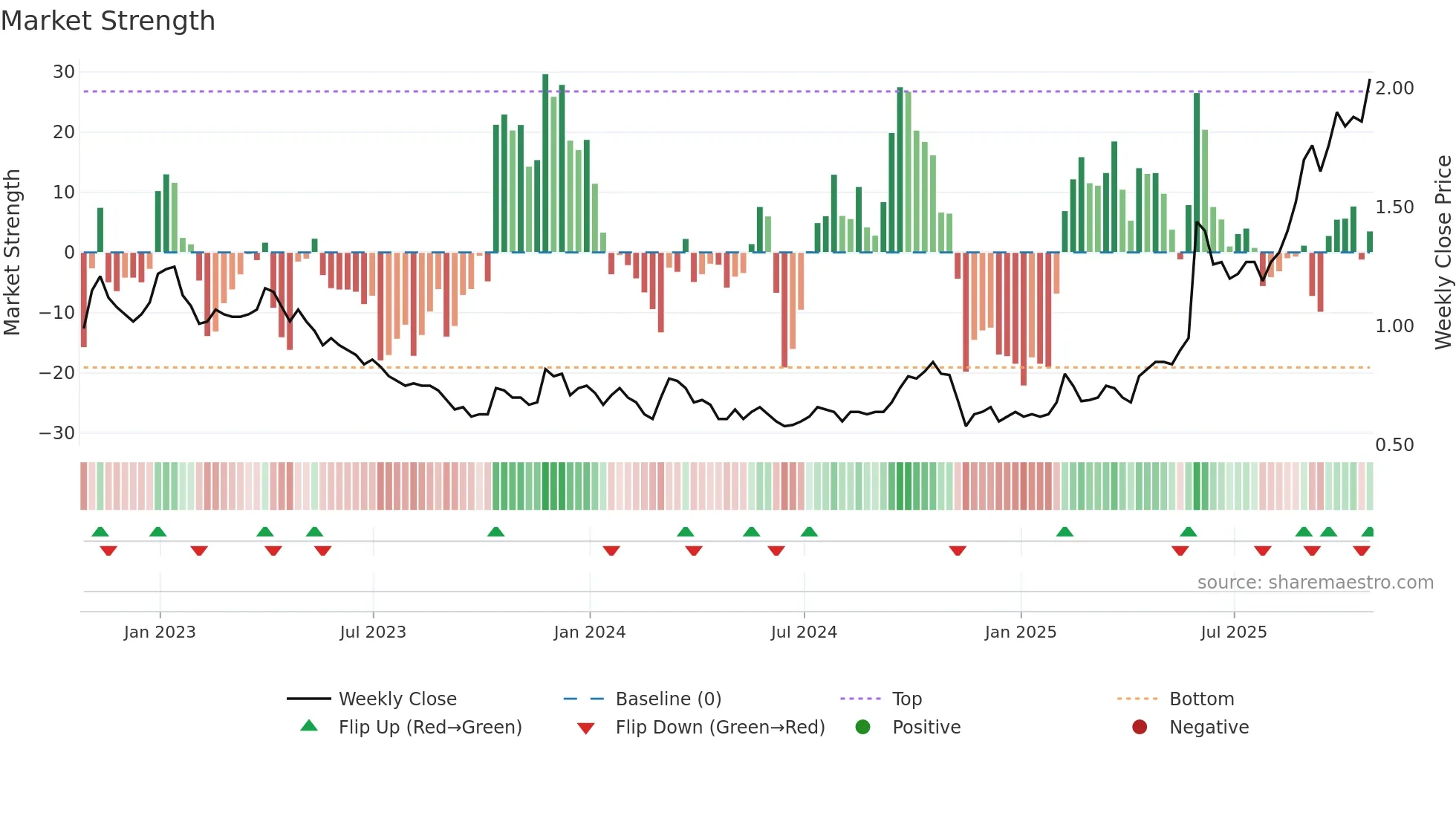 STGO weekly Market Strength chart