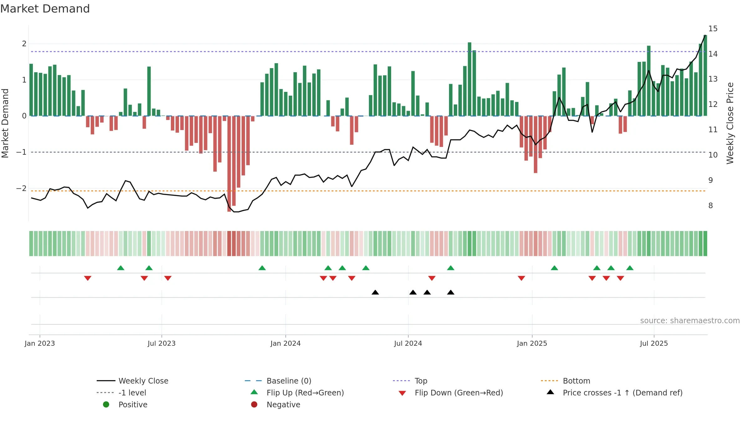 ALMA weekly Market Demand chart, closing 2025-09-15.