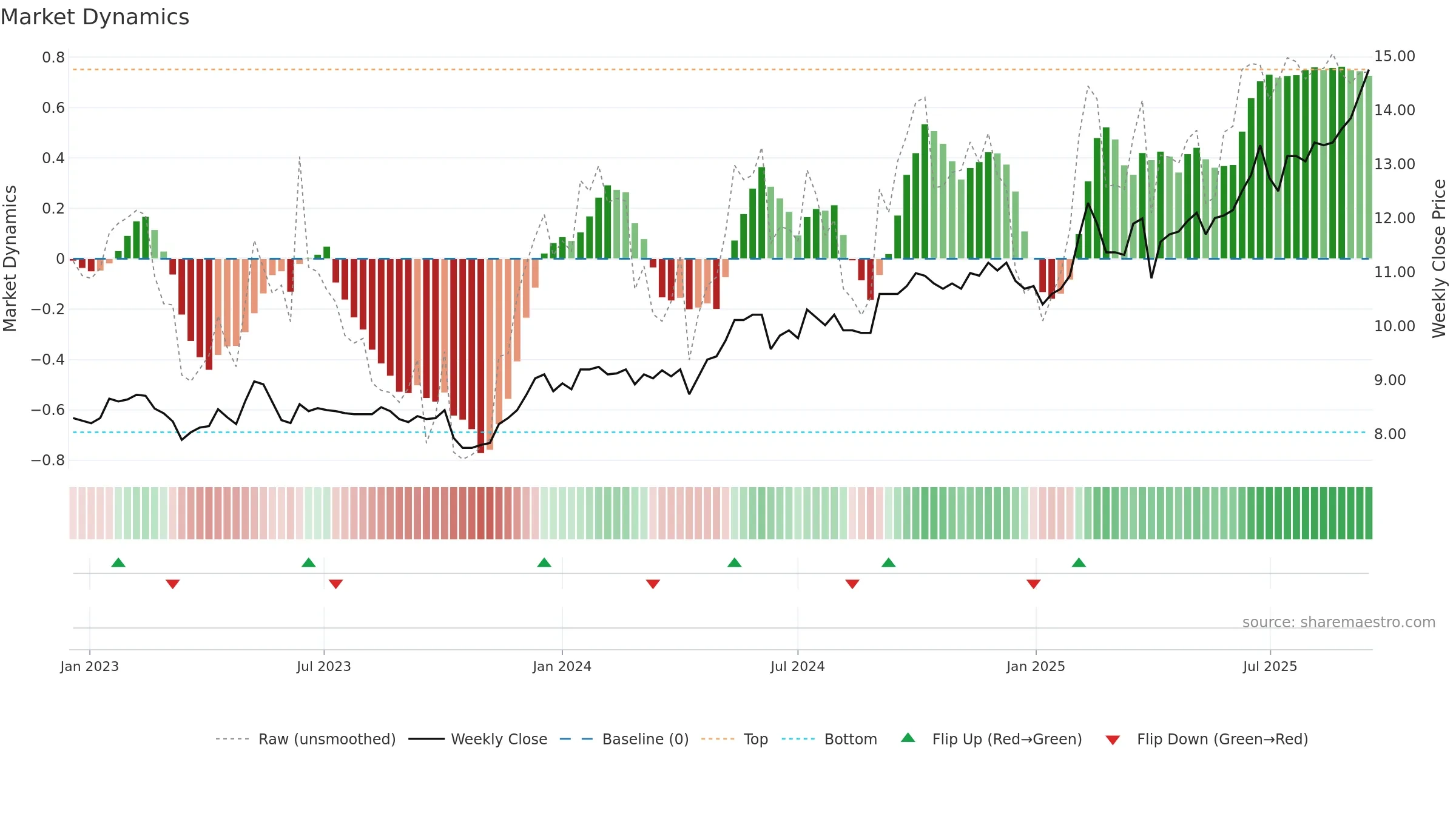 ALMA weekly Market Dynamics chart, closing 2025-09-15.