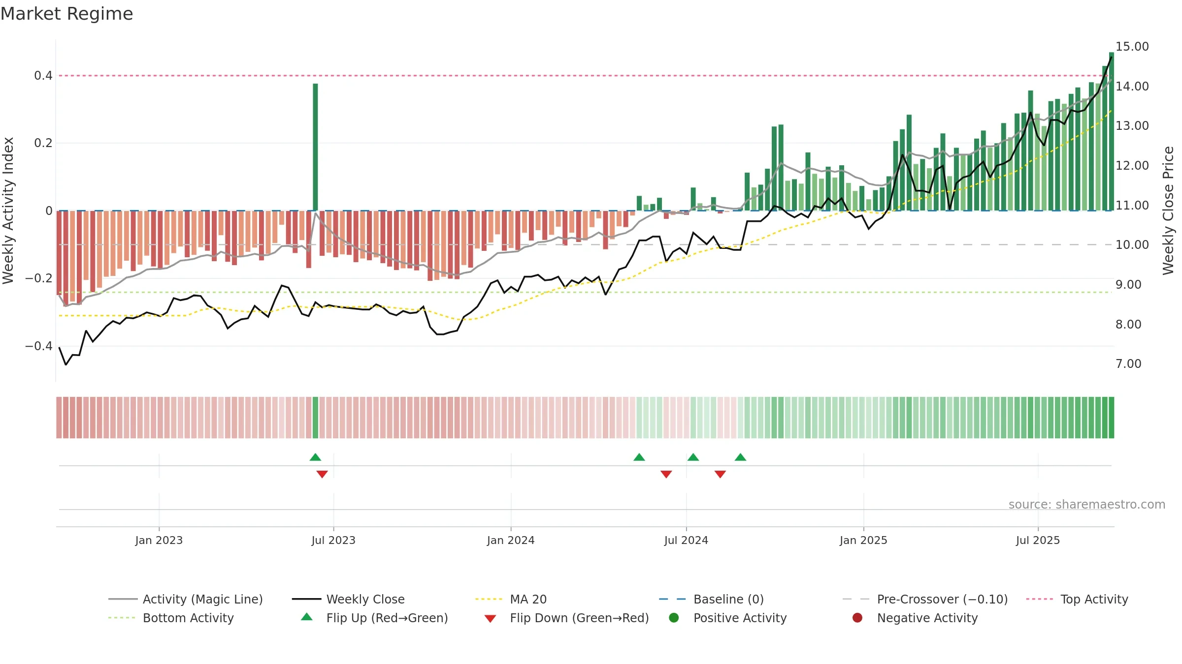 ALMA weekly Market Snapshot chart, closing 2025-09-15.