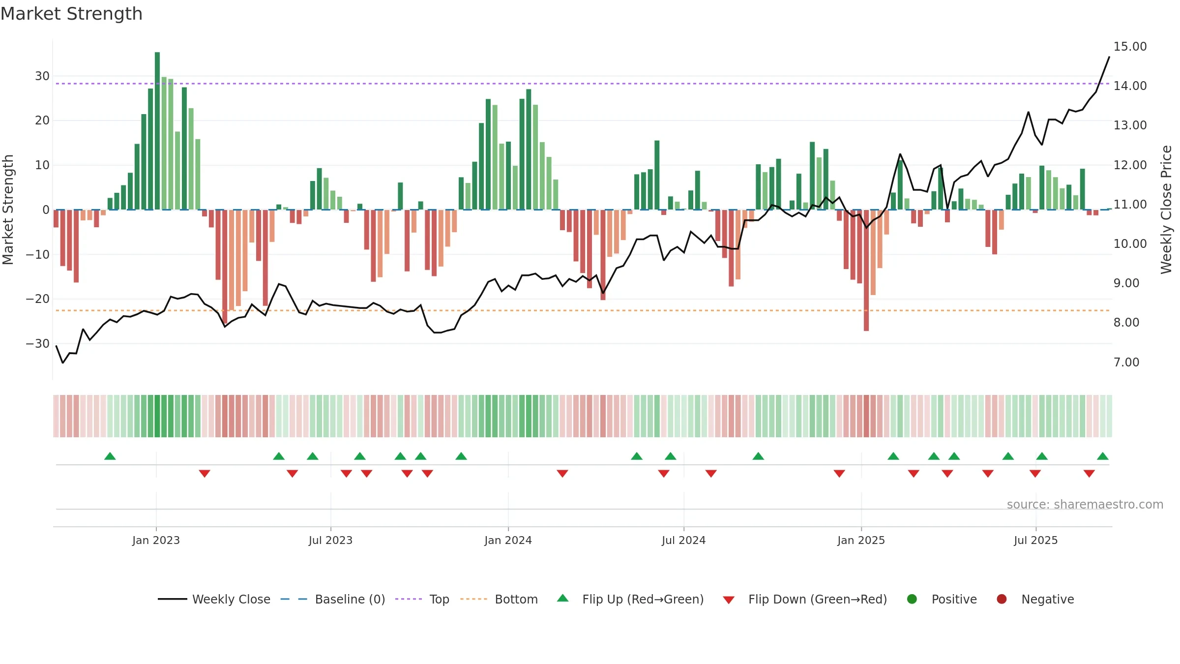 ALMA weekly Market Strength chart, closing 2025-09-15.