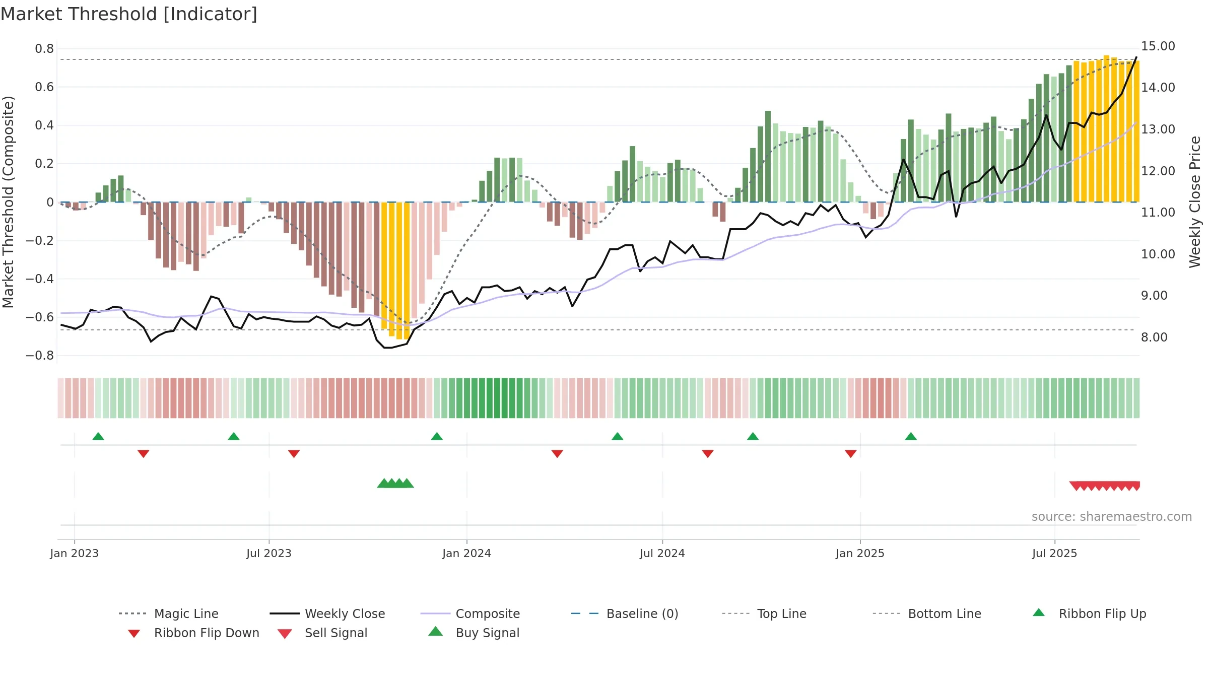 ALMA weekly Market Threshold chart, closing 2025-09-15.