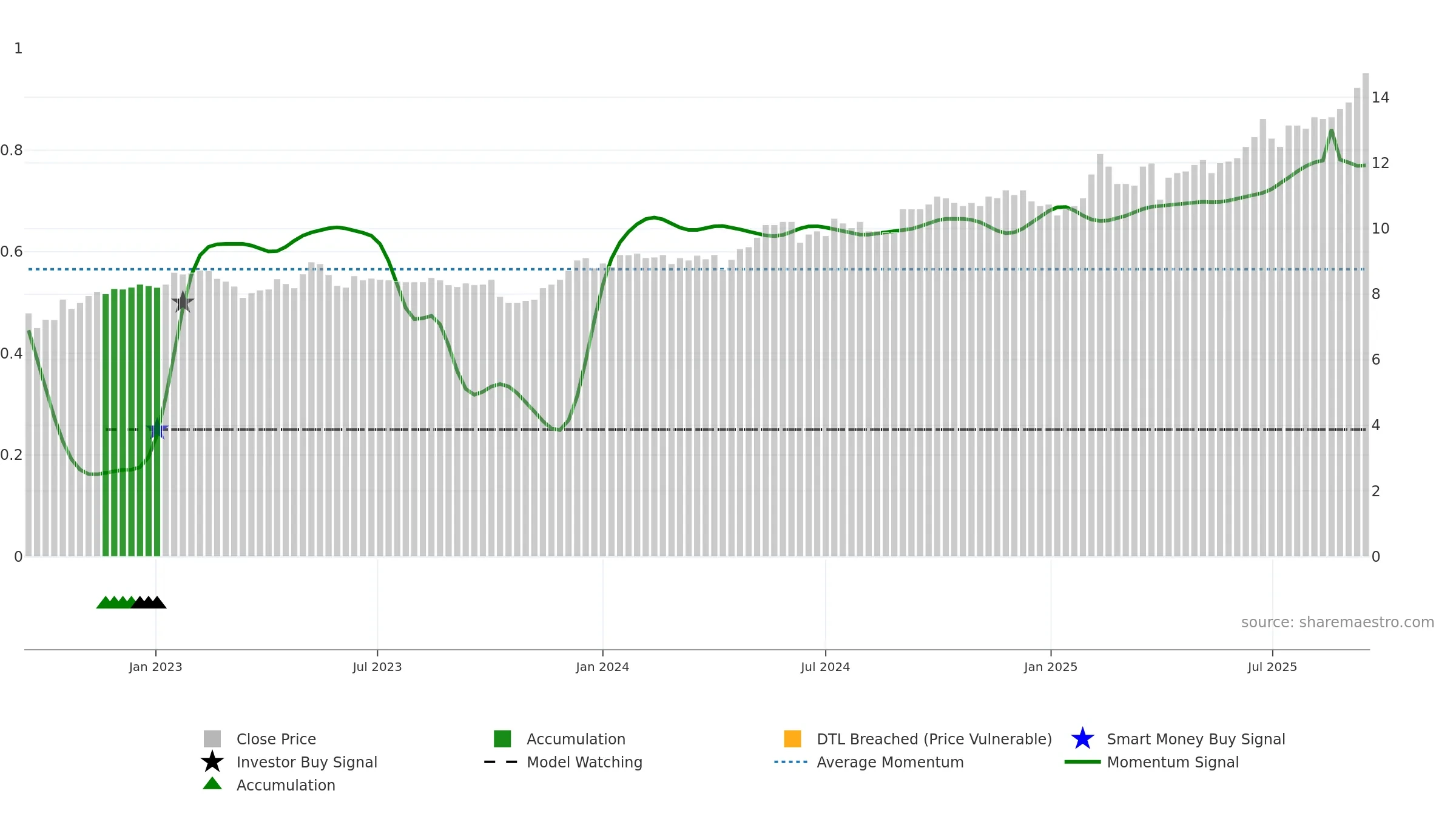 ALMA weekly Smart Money chart, closing 2025-09-15.