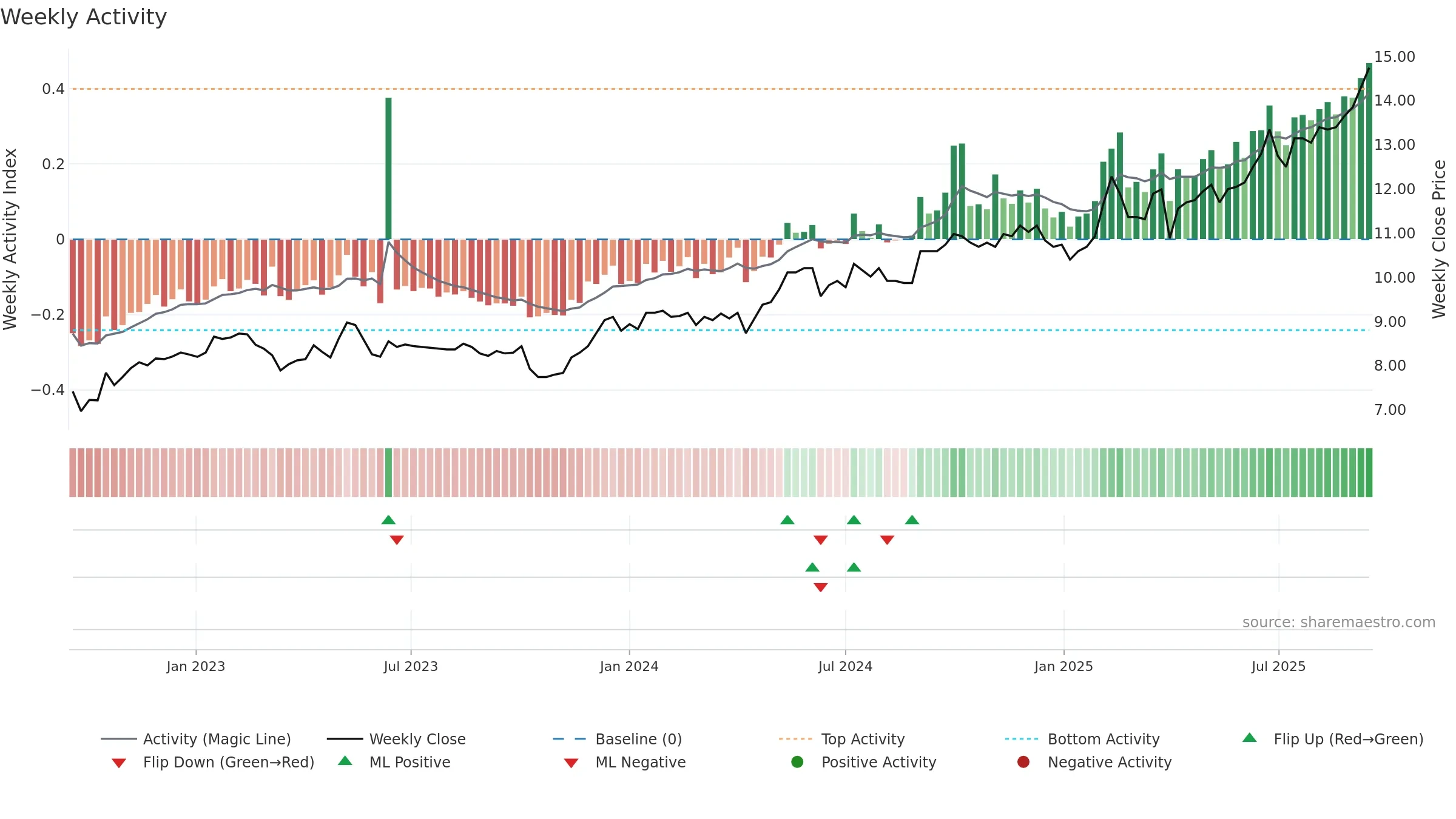 ALMA weekly Activity chart, closing 2025-09-15.