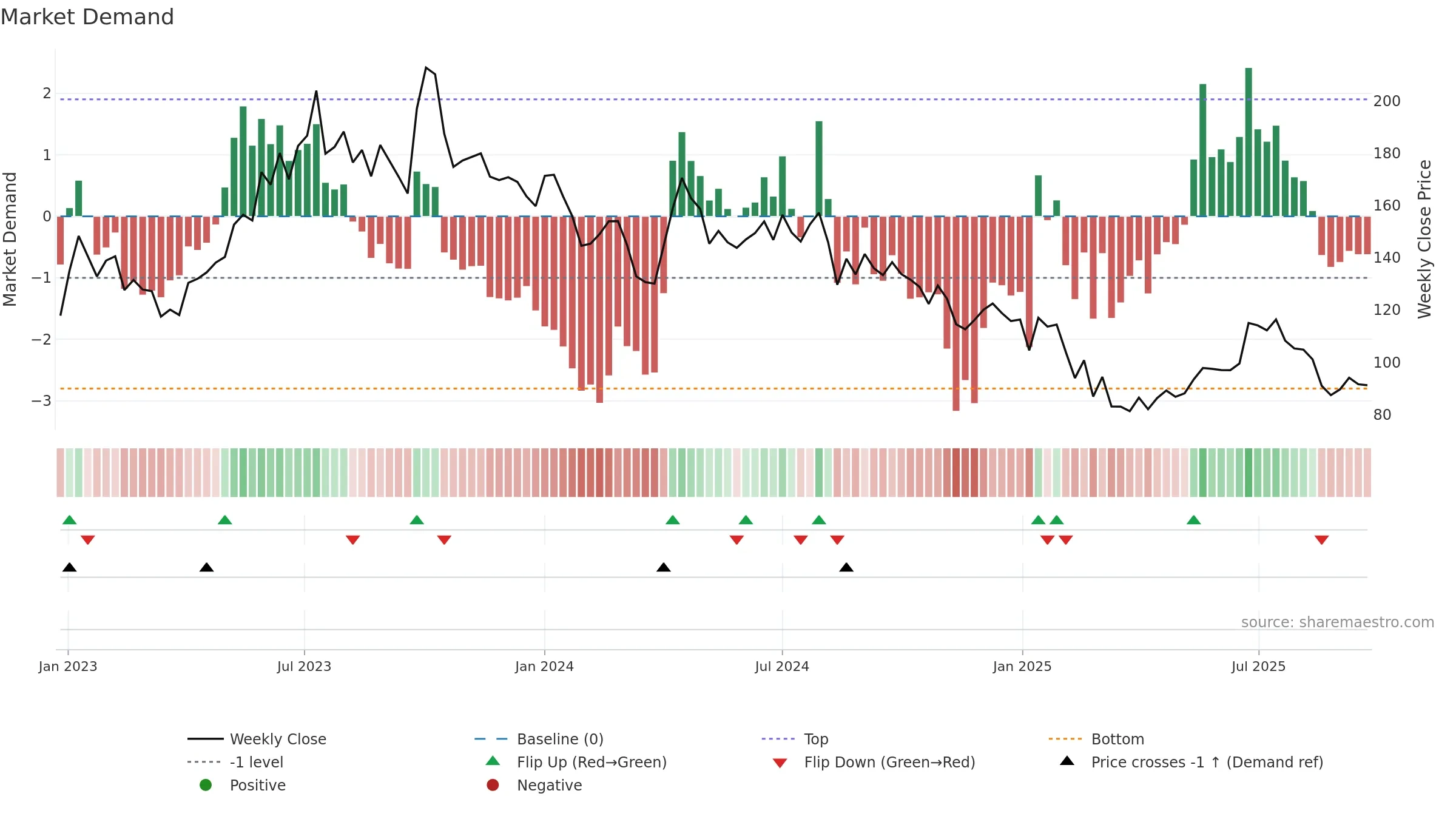 FOODSIN weekly Market Demand chart, closing 2025-09-22.