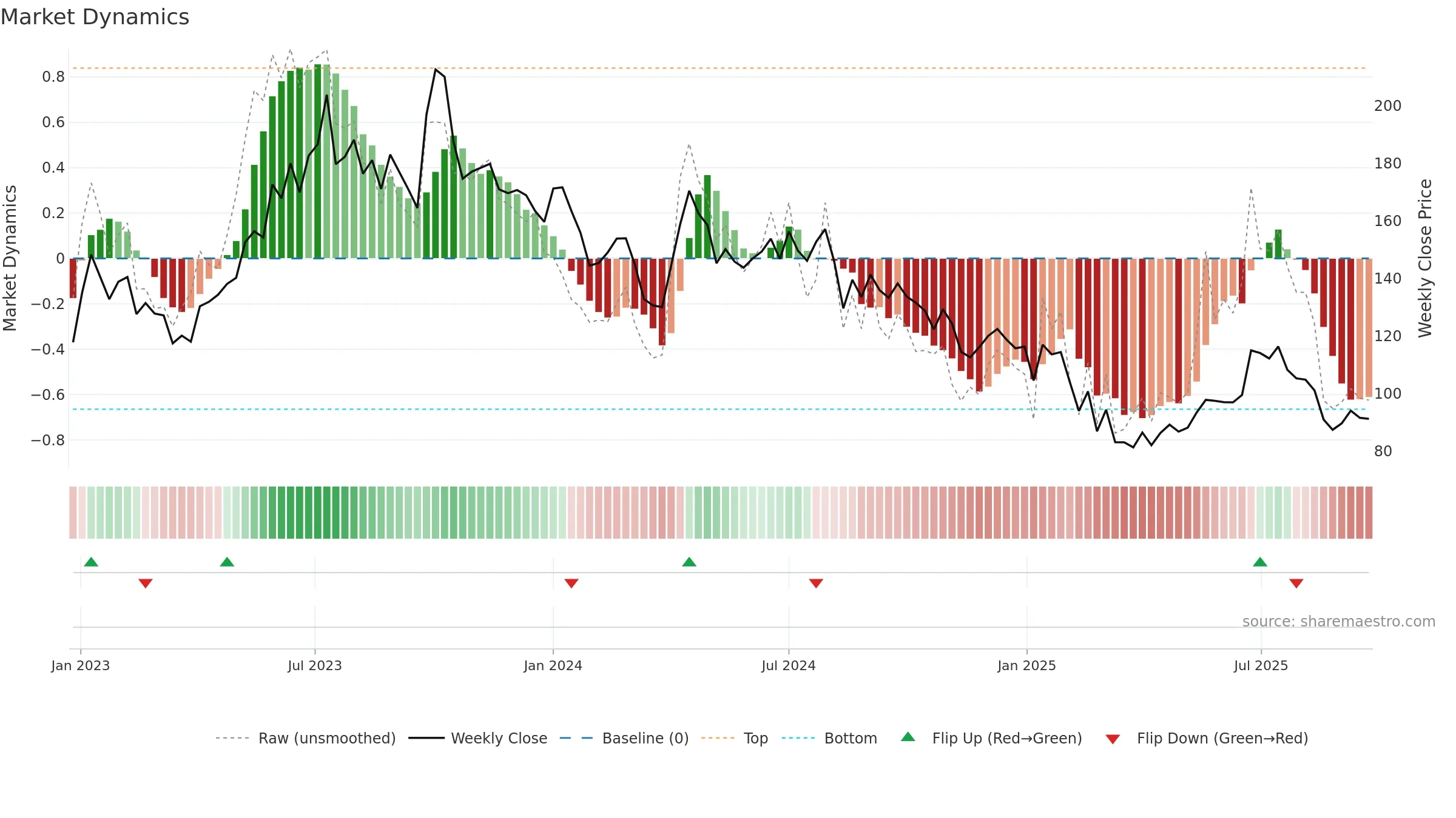 FOODSIN weekly Market Dynamics chart, closing 2025-09-22.